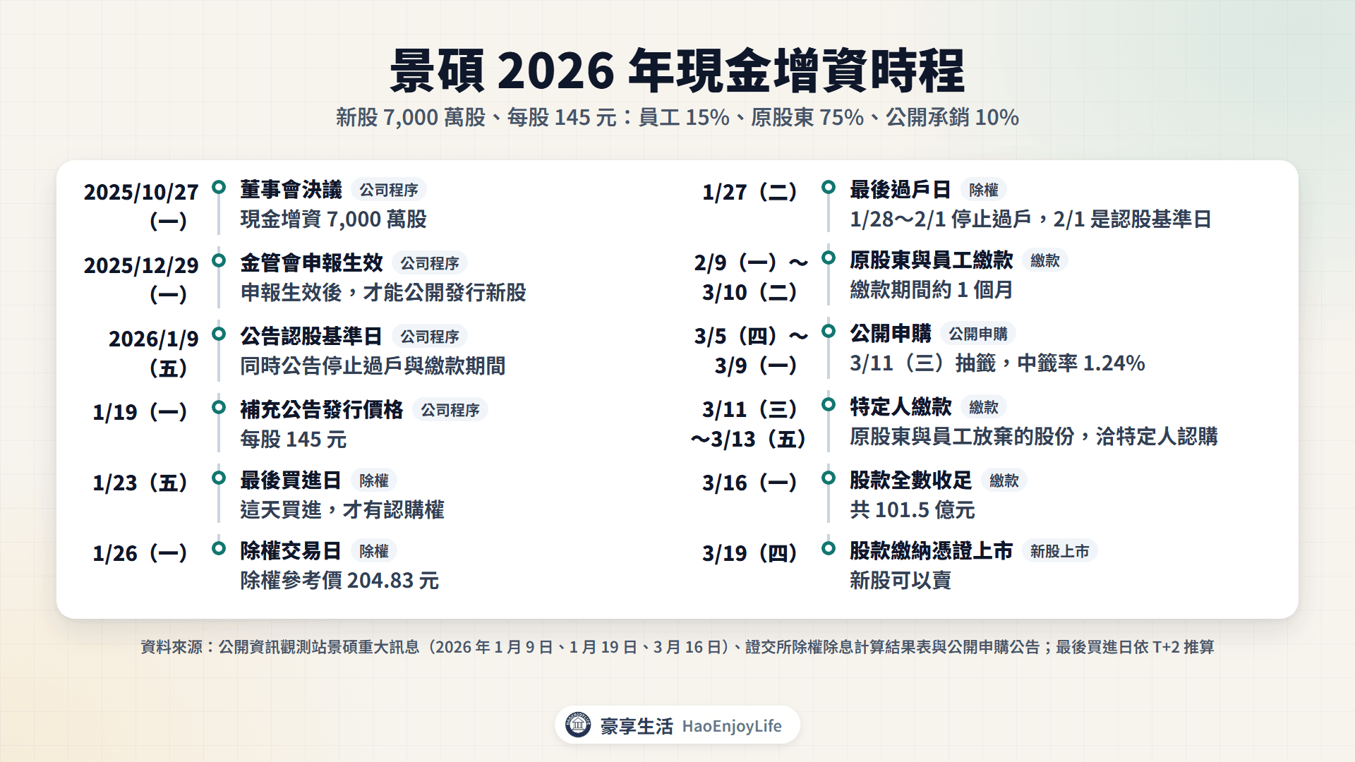 景碩 2026 年現金增資時程:2025 年 10 月 27 日董事會決議,12 月 29 日申報生效,2026 年 1 月 19 日定價 145 元,1 月 23 日最後買進日,1 月 26 日除權交易日參考價 204.83 元,2 月 9 日到 3 月 10 日原股東與員工繳款,3 月 5 日到 9 日公開申購,3 月 16 日收足股款,3 月 19 日股款繳納憑證上市
