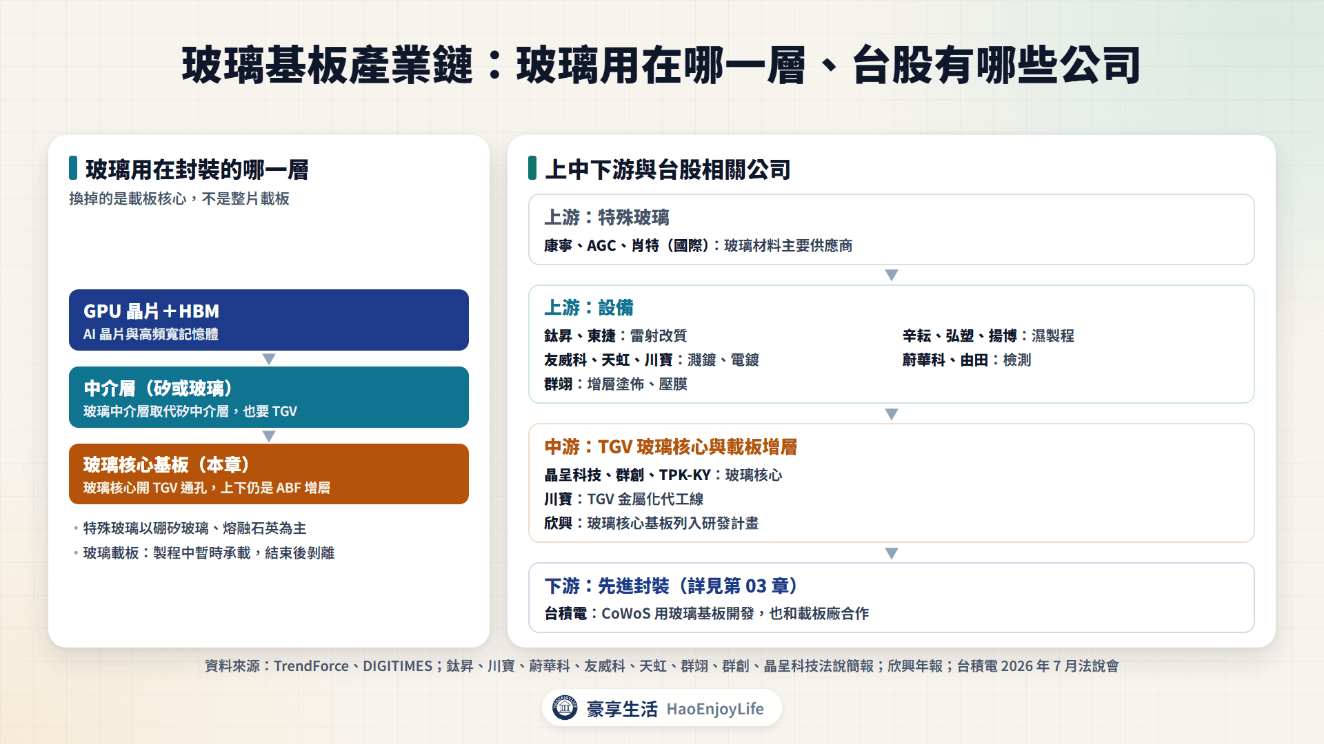 玻璃基板產業鏈：玻璃核心基板剖面，以及上游玻璃材料與設備、中游 TGV 加工與載板增層、下游先進封裝的台股相關公司