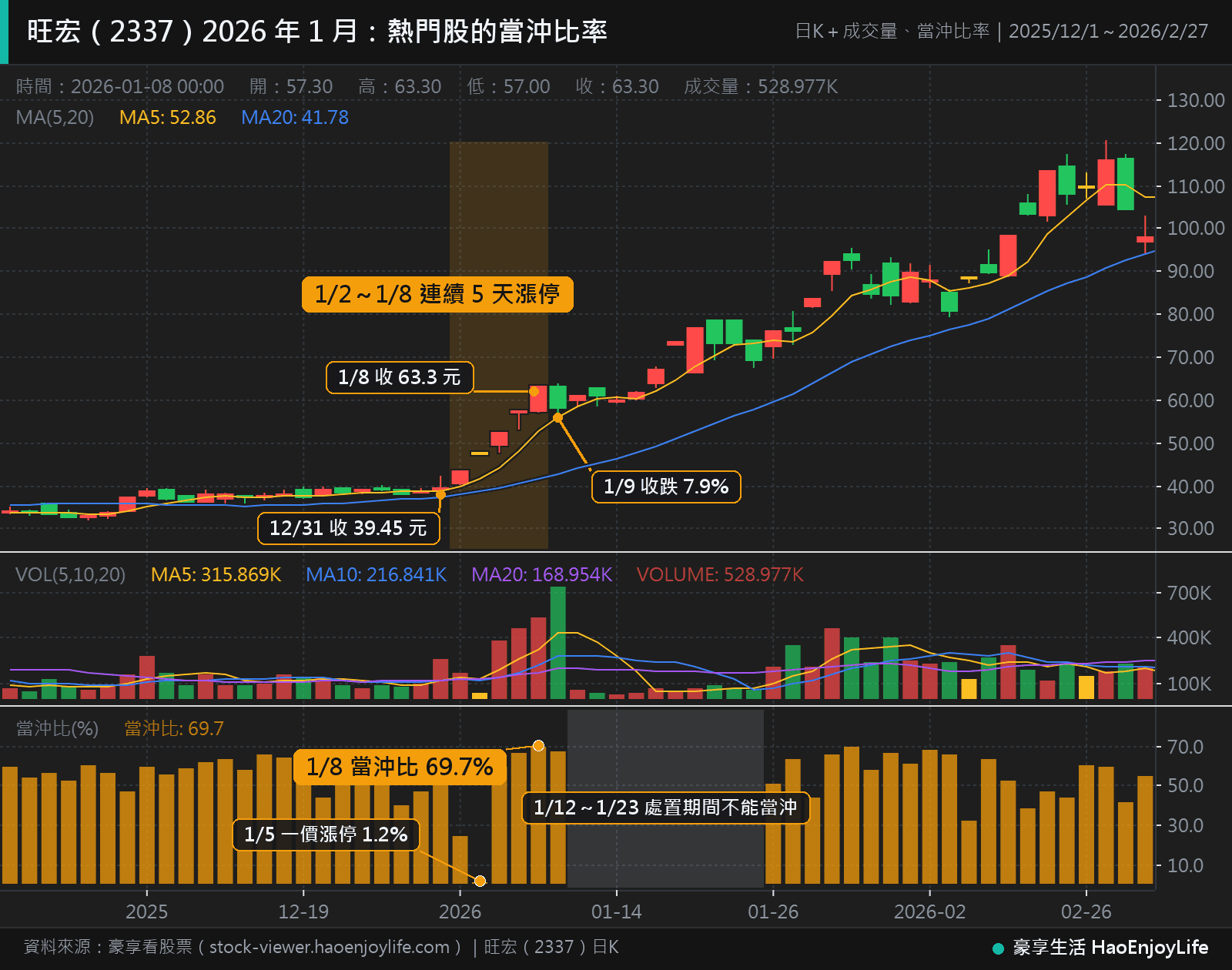 旺宏 2025 年 12 月到 2026 年 2 月日 K 線與當沖比率:1 月 2 日到 8 日連續 5 天漲停,1 月 8 日當沖比率 69.7%;1 月 5 日開盤就鎖住漲停,當沖比率只有 1.2%;1 月 12 日到 23 日處置期間沒有當沖