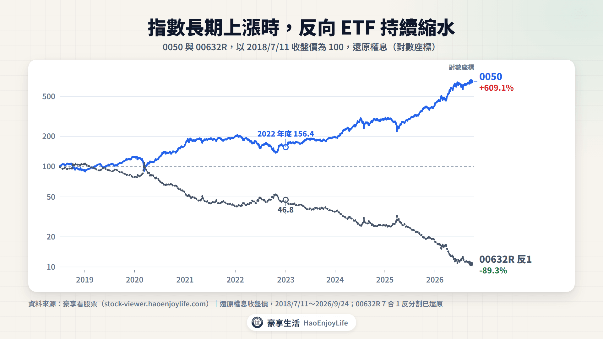 0050 與 00632R 走勢比較:以 2018/7/11 為 100,2026/9/24 時 0050 為 709.1、00632R 為 10.7