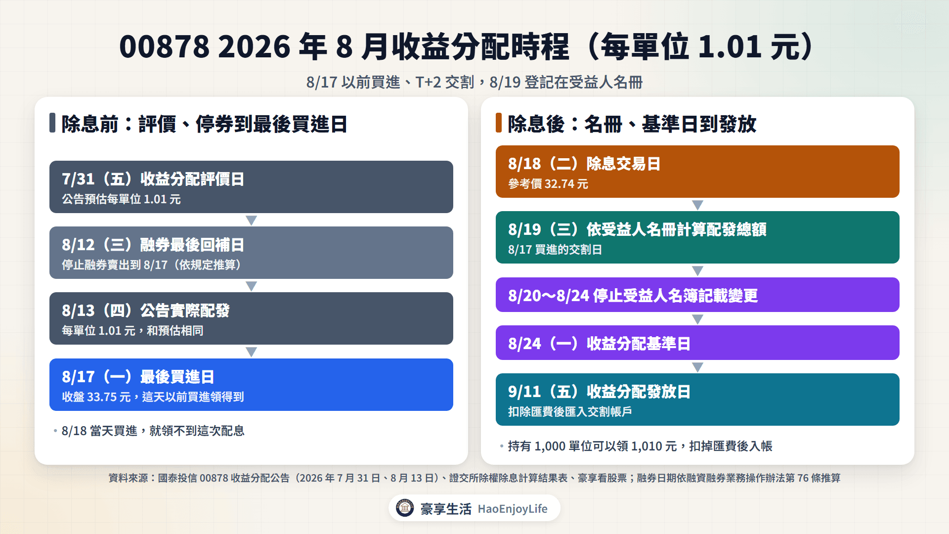 00878 2026 年 8 月收益分配時程:7 月 31 日評價、8 月 12 日融券最後回補、8 月 17 日最後買進日收 33.75 元、8 月 18 日除息參考價 32.74 元、8 月 24 日收益分配基準日、9 月 11 日發放