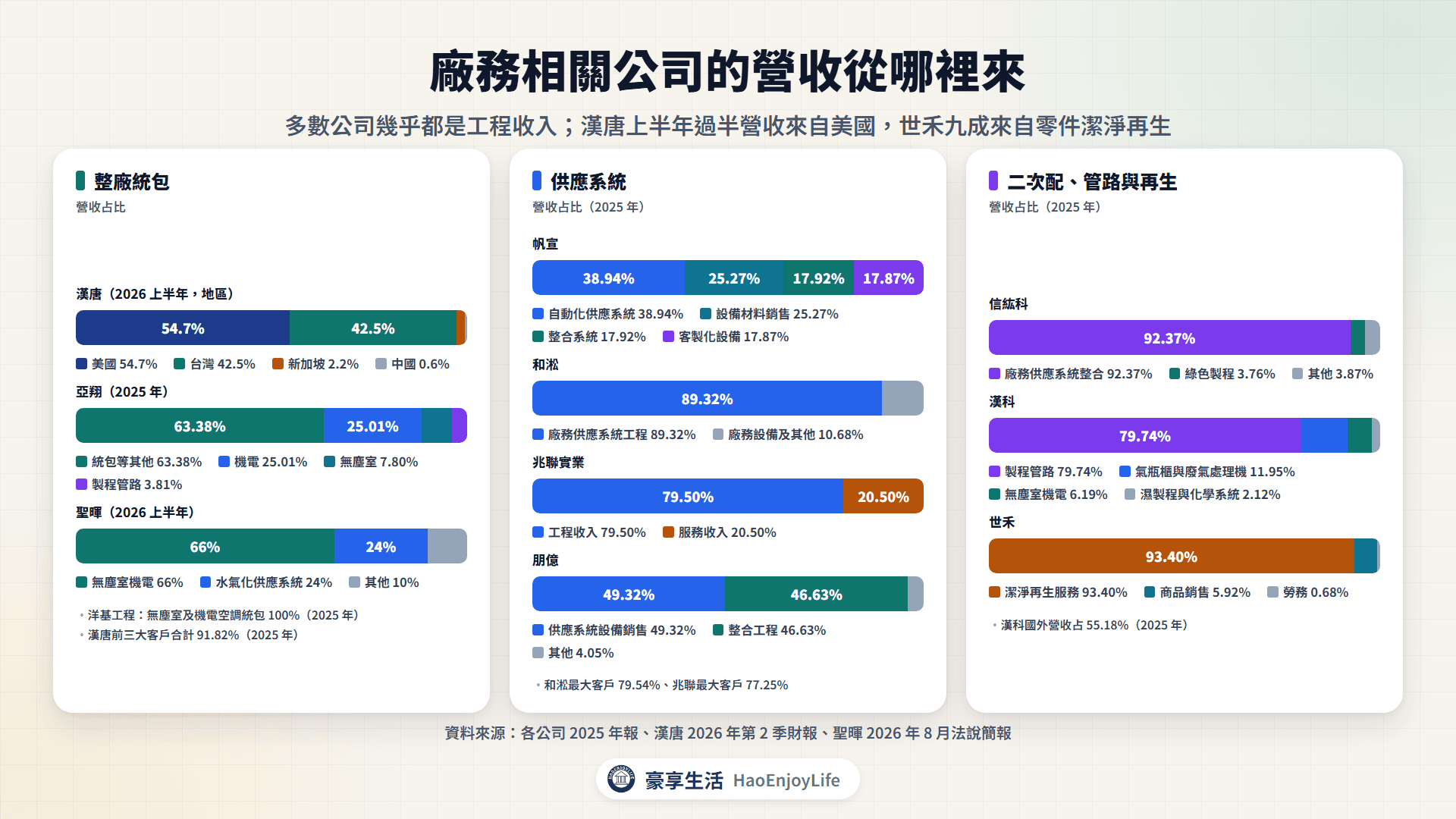 廠務相關公司營收來源:漢唐上半年美國營收 54.7%、亞翔統包等 63%、聖暉無塵室機電 66%、帆宣自動化供應系統 39%、和淞廠務供應系統 89%、兆聯工程 80%、漢科製程管路 80%、世禾潔淨再生 93%