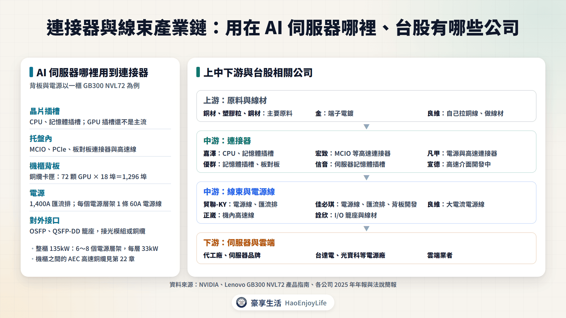 AI 伺服器連接器與線束產業鏈：AI 伺服器的插槽與高速連接器，一櫃 GB300 NVL72 的銅纜背板、匯流排與電源線位置，以及上中下游台股相關公司