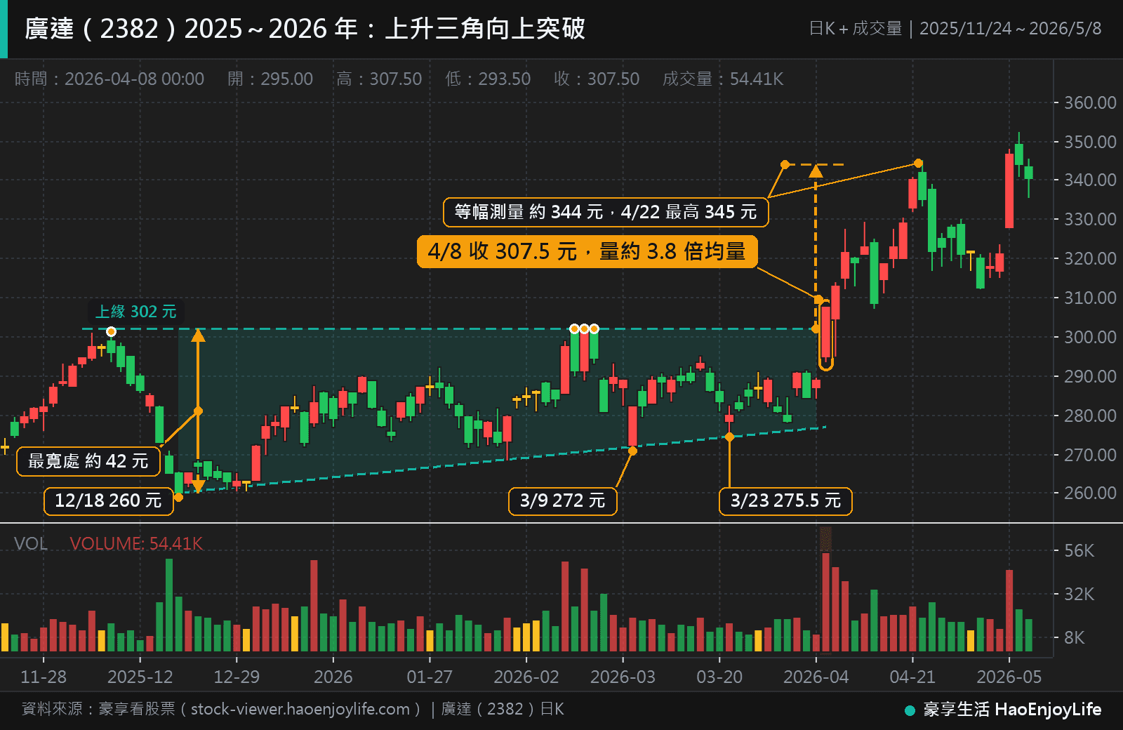 廣達 2025 年 11 月到 2026 年 5 月日 K 線：12 月到 3 月多次漲到 302 元附近拉回，低點從 260 元墊高到 275.5 元，4 月 8 日收 307.5 元站上 302 元，量約 3.8 倍均量，4 月 22 日最高 345 元
