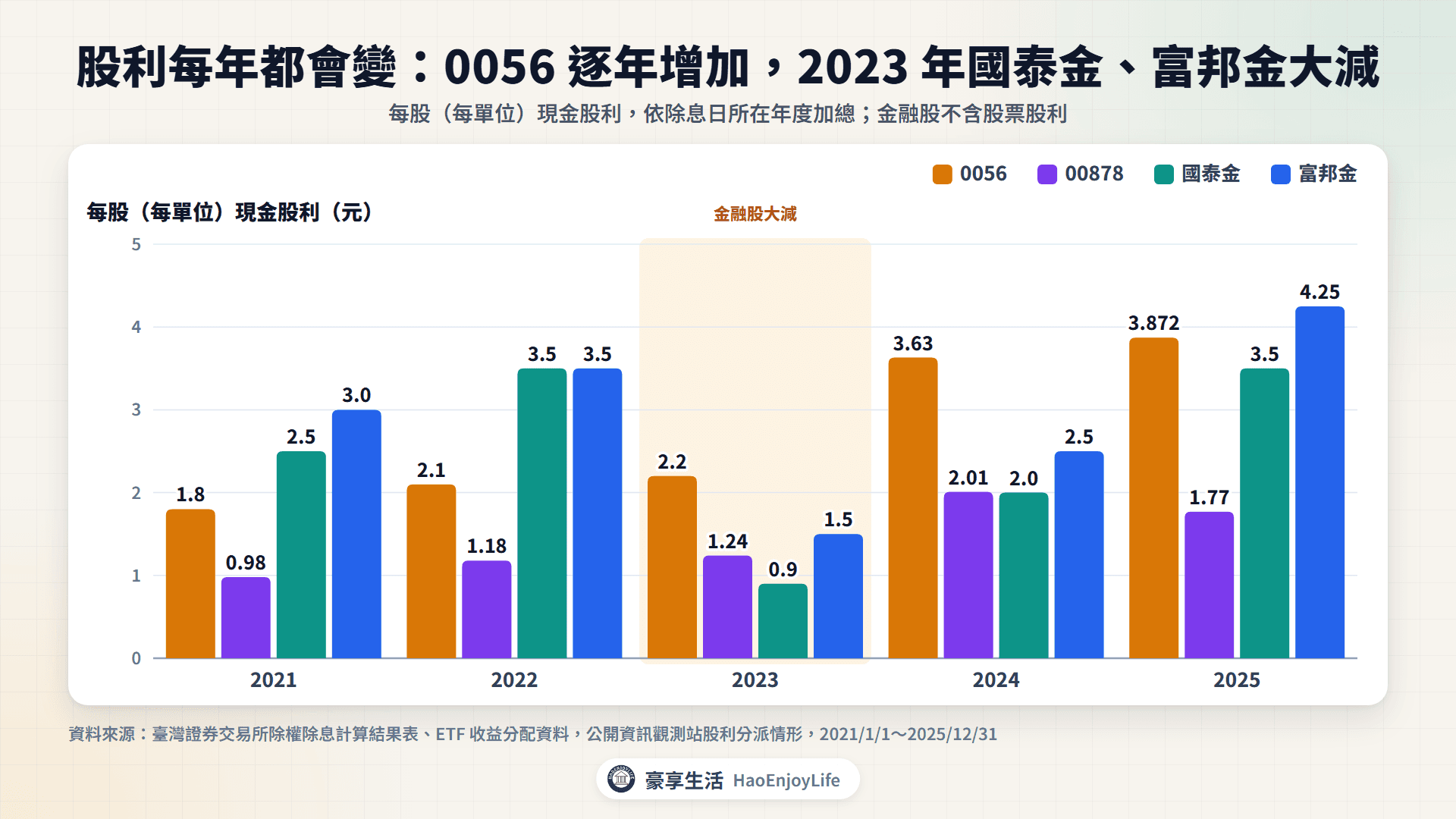 2021 到 2025 年每年現金股利:國泰金 2022 年 3.5 元、2023 年 0.9 元,富邦金 3.5 元降到 1.5 元,0056 從 1.8 元增加到 3.872 元