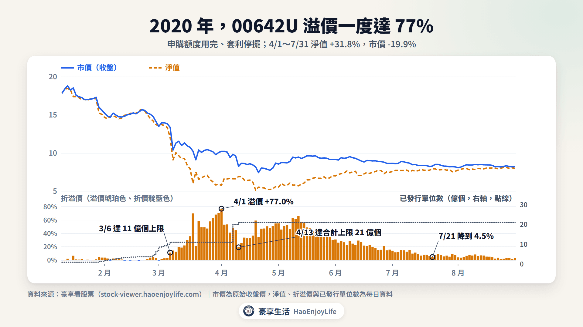 00642U 在 2020 年的收盤價、淨值與折溢價:3 月 6 日單位數達 11 億個上限,4 月 1 日溢價 76.99%,4 月 13 日達合計上限 21 億個
