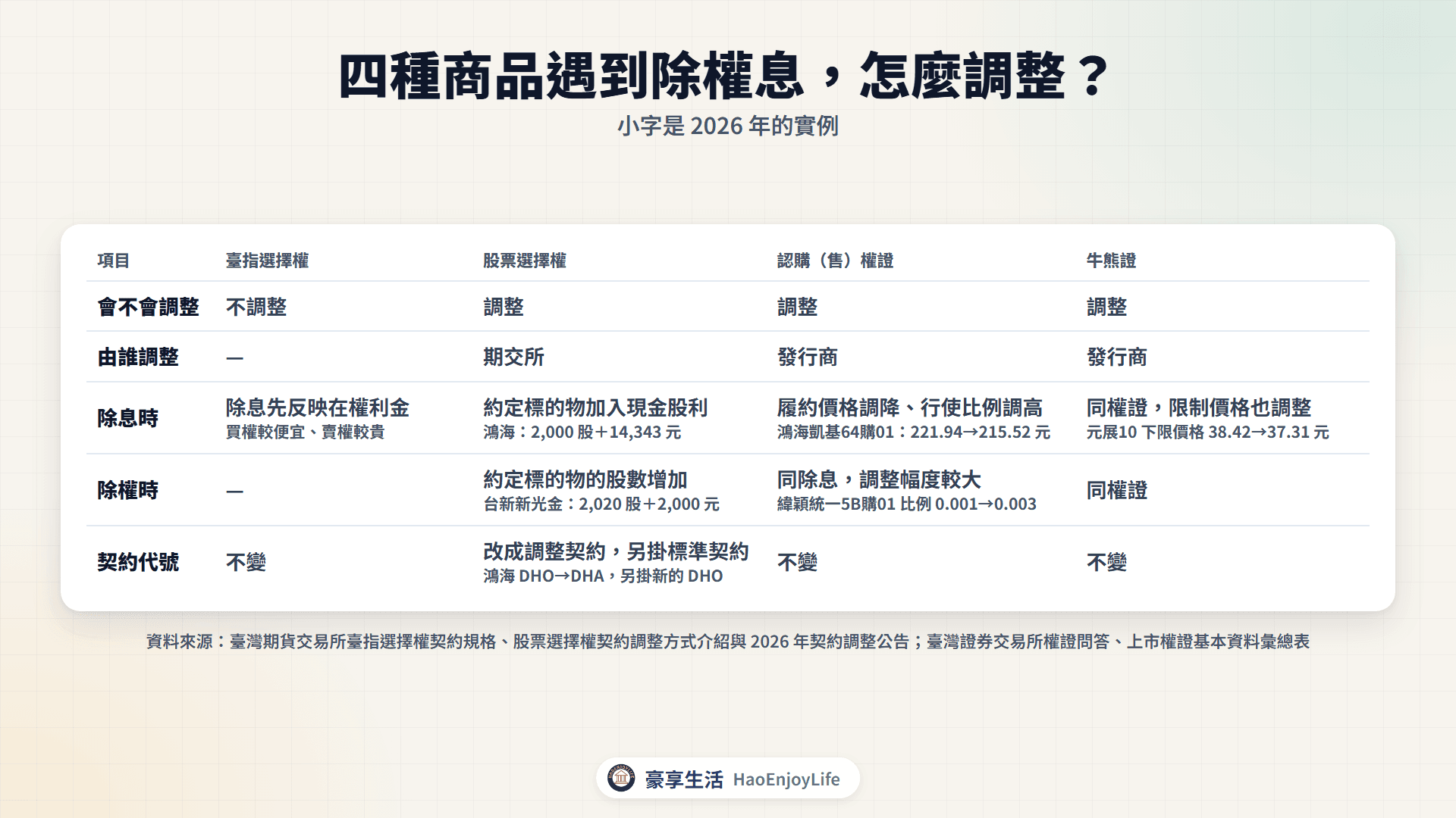 四種商品遇到除權息的調整方式比較表:臺指選擇權不調整,股票選擇權調整約定標的物,權證調整履約價格與行使比例,牛熊證另外調整限制價格