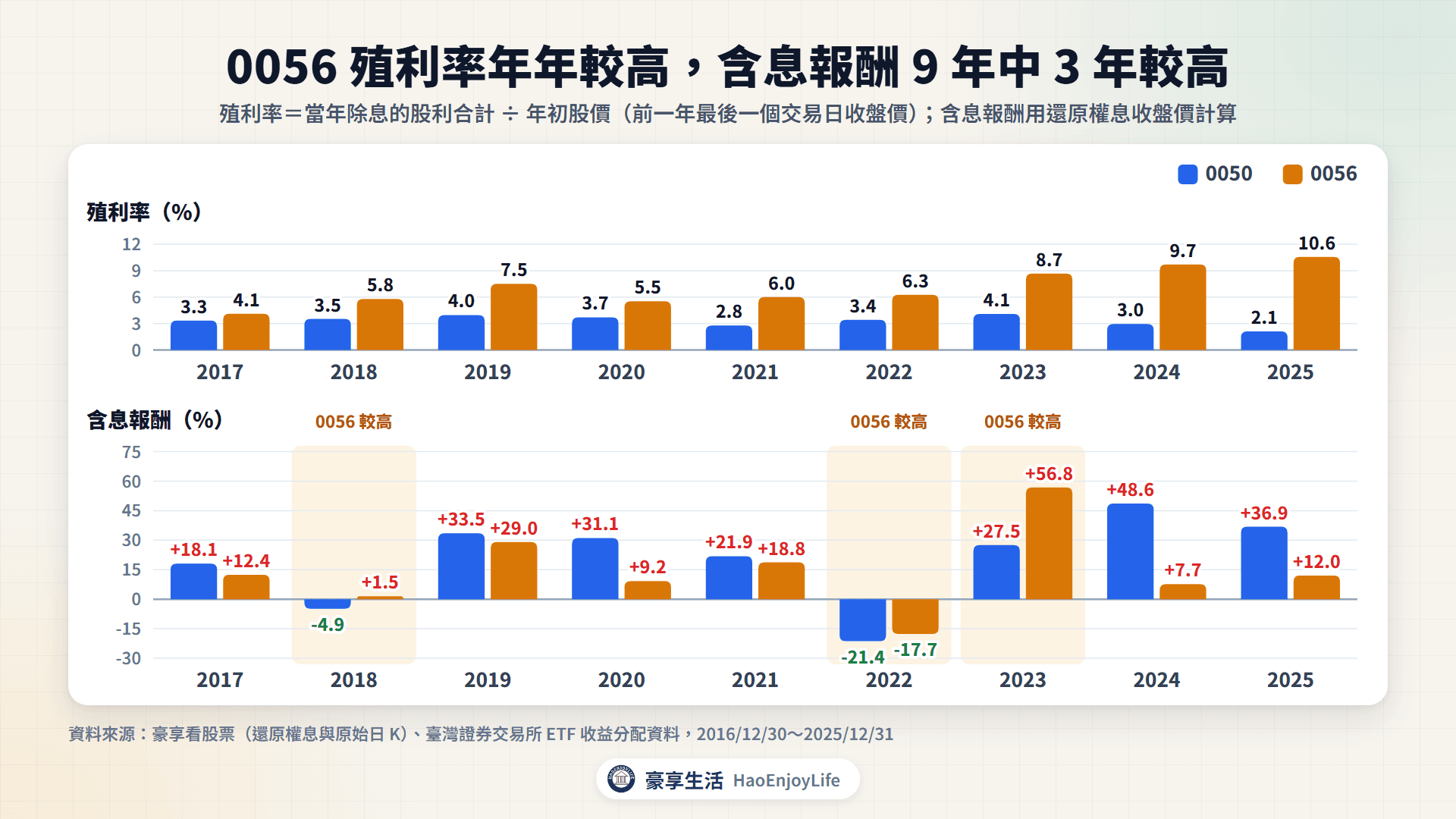 2017 到 2025 年 0050 與 0056 的殖利率與含息報酬:0056 殖利率每年都較高,含息報酬只有 2018、2022、2023 年高於 0050
