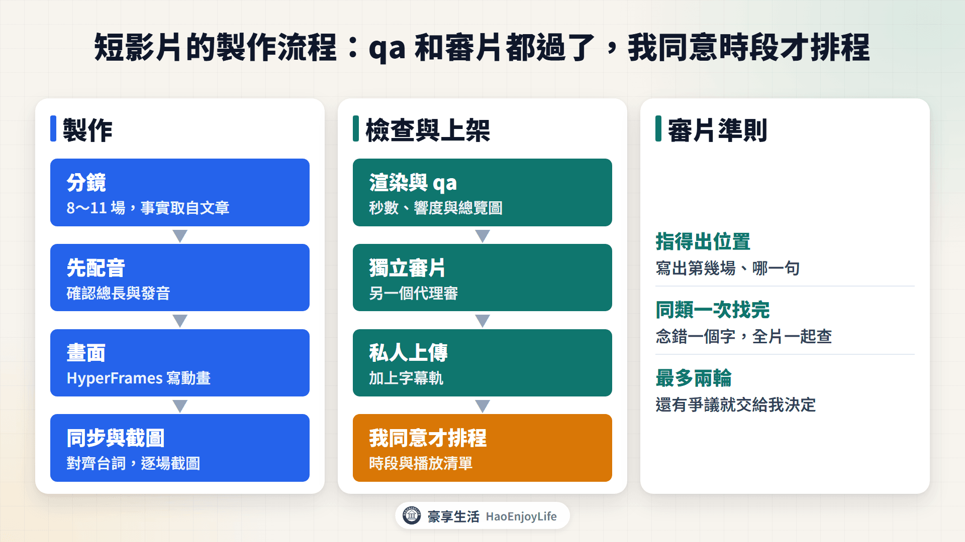 短影片製作流程圖：分鏡、先配音、畫面、同步與截圖、渲染與 qa、獨立審片、私人上傳與字幕、我同意才排程，qa 或審片沒過時退回修改