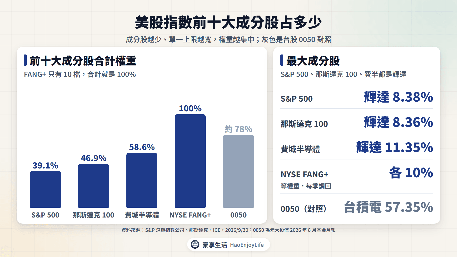 美股指數前十大成分股合計權重:S&P 500 39.1%、那斯達克 100 46.9%、費半 58.6%、FANG+ 100%,對照 0050 台積電權重 57.35%