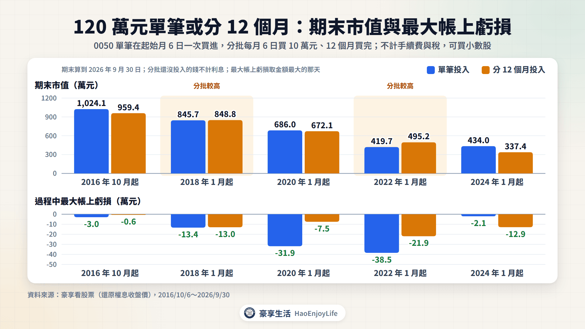 120 萬元單筆投入與分 12 個月投入 0050 的期末市值與最大帳上虧損:5 個起點中 3 個單筆較高,2022 年 1 月起單筆最多虧 38.5 萬元、分批最多虧 21.9 萬元