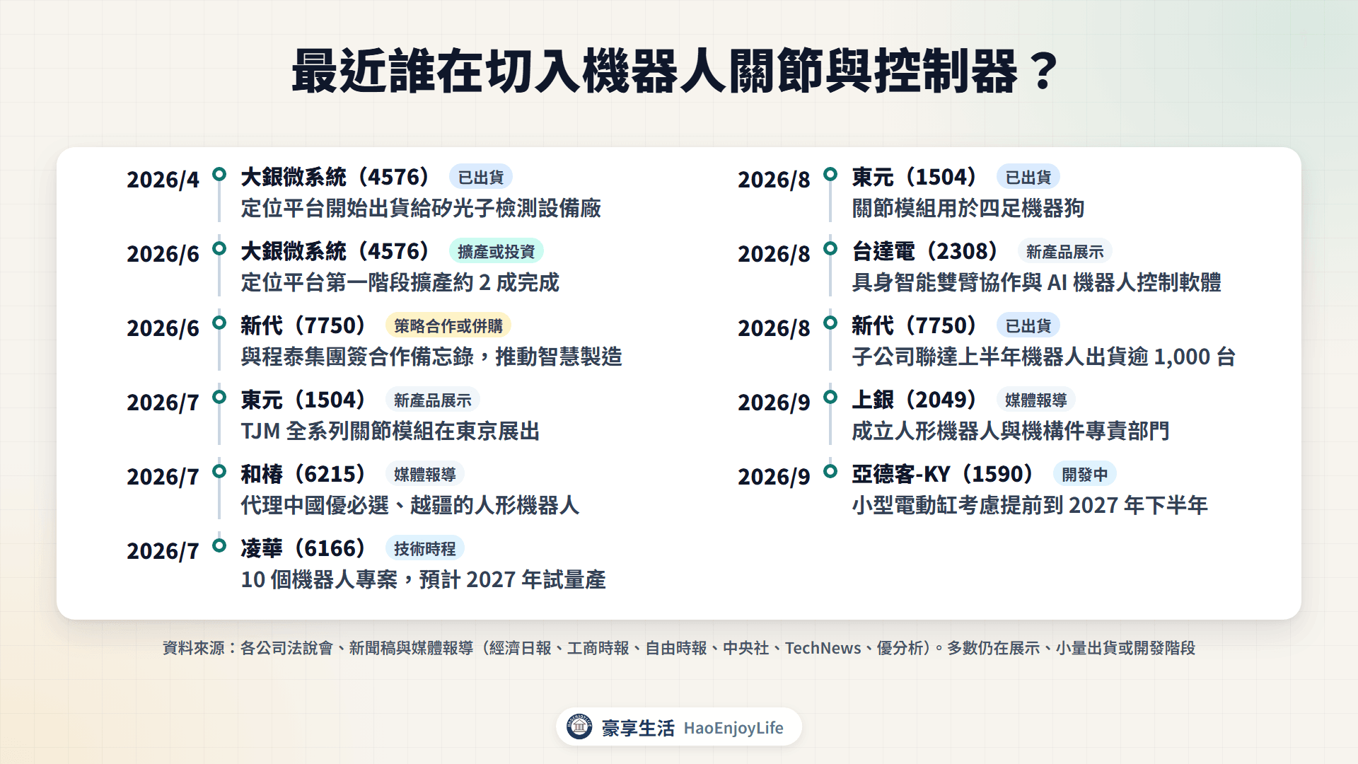 2026 年伺服馬達與控制器切入時間軸:東元關節模組、台達電雙臂協作、新代機器人出貨、和椿代理人形機器人、亞德客電動缸