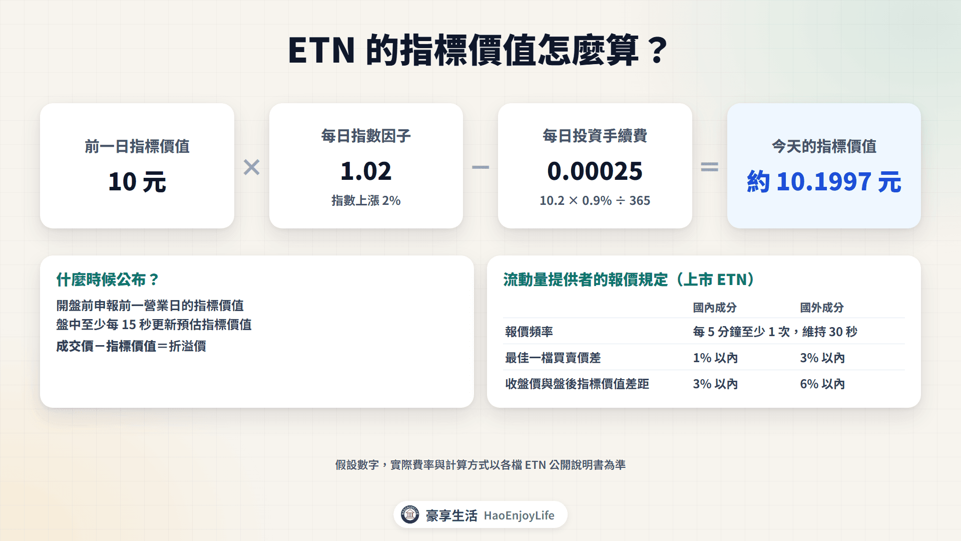 ETN 指標價值計算:前一日指標價值 10 元乘以每日指數因子 1.02(指數上漲 2%),再扣每日投資手續費,約 10.1997 元;成交價和指標價值的差距就是折溢價