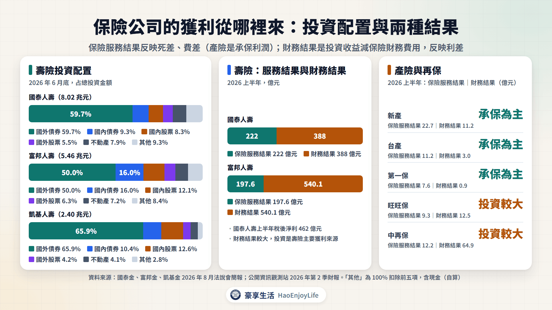 保險公司收入結構:壽險投資配置以國外債券為主,產險與再保的保險服務結果與財務結果比較
