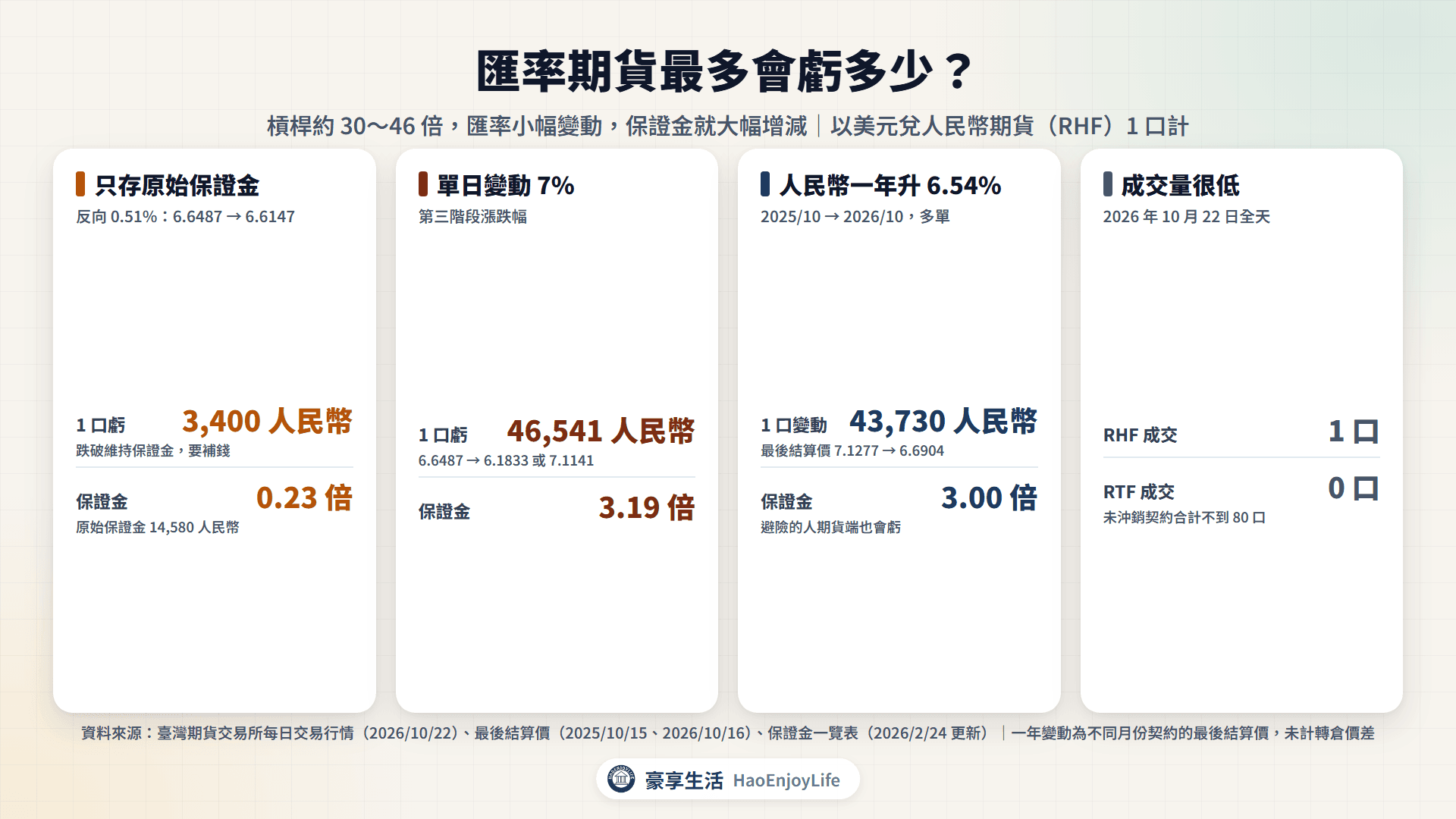 匯率期貨最大虧損：RHF 反向 0.51% 就追繳、單日 7% 虧 46,541 人民幣為保證金 3.2 倍、一年人民幣升值 6.54% 讓 1 口變動 43,730 人民幣、10 月 22 日 RHF 全天只成交 1 口
