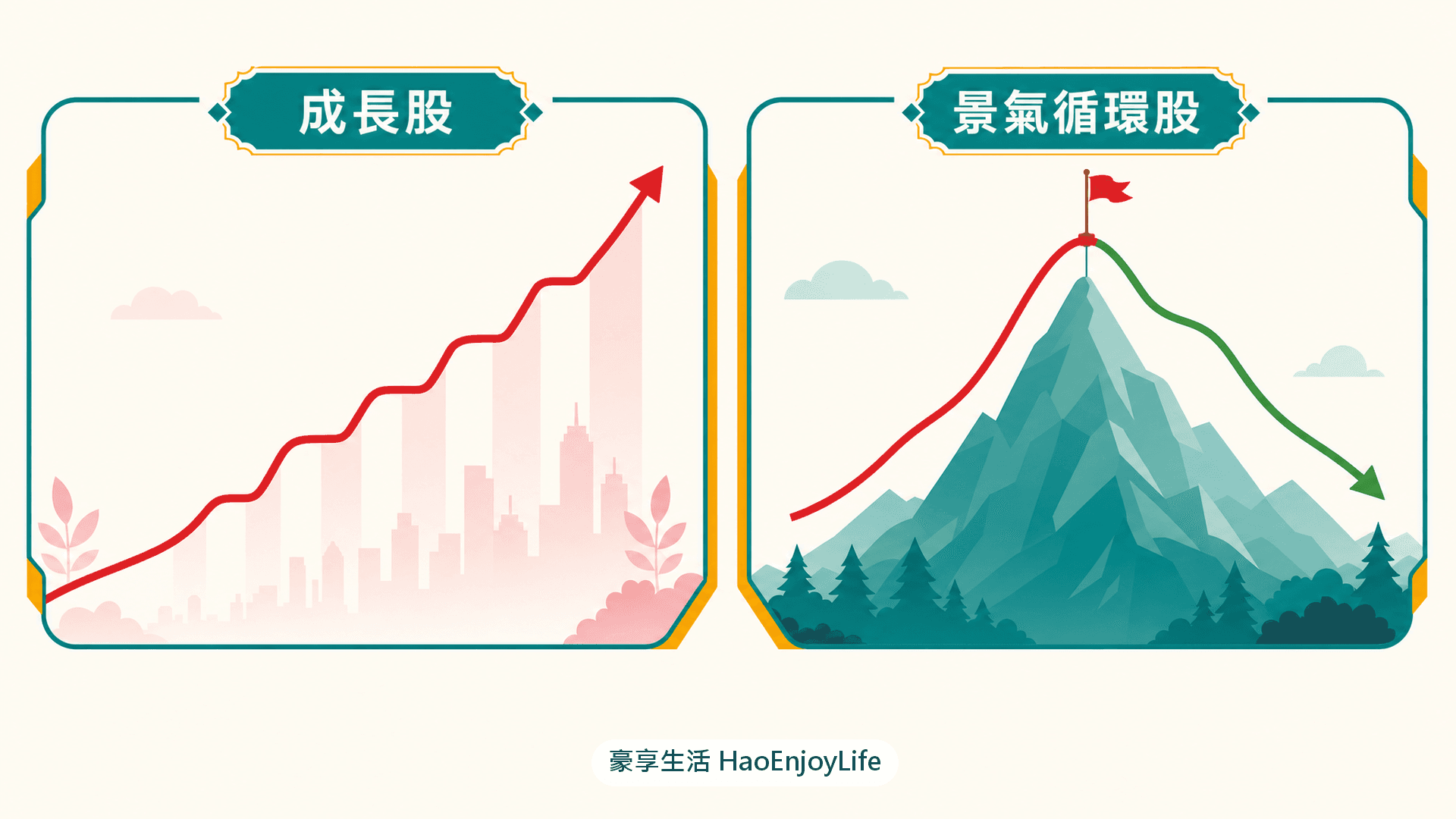 成長股與景氣循環股比較:成長股的曲線持續向上,景氣循環股在高峰後轉折向下