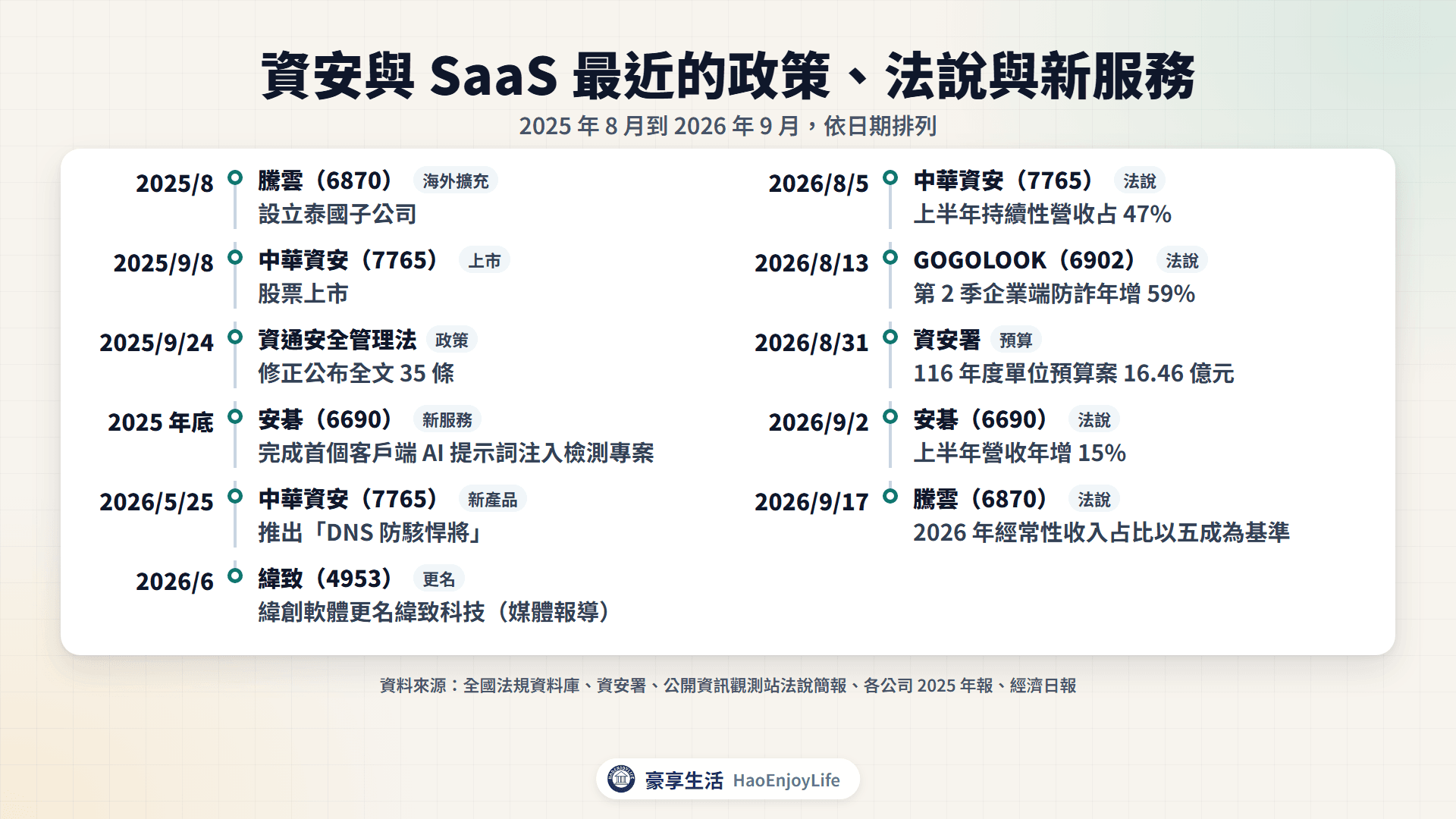 2025～2026 年資安與 SaaS 動態時間軸：騰雲設泰國子公司、中華資安上市、資通安全管理法修正、安碁 AI 檢測、緯致更名、各家法說與資安署預算案
