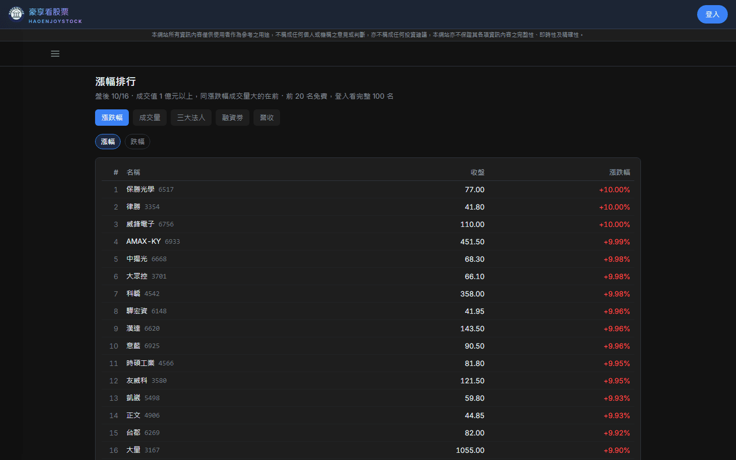 豪享看股票漲幅排行：上方是漲跌幅、成交量、三大法人、融資券與營收分頁，下方表格列出名次、名稱、收盤與漲跌幅