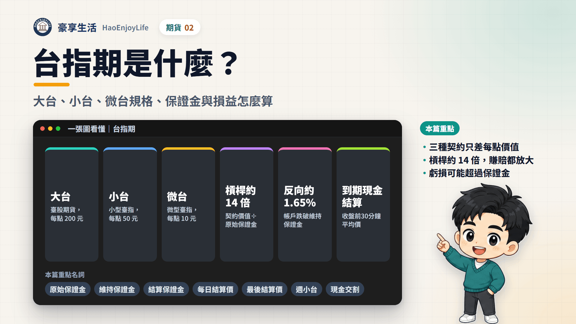 台指期封面:大台每點 200 元、小台 50 元、微台 10 元,槓桿約 14 倍,反向約 1.65% 就跌破維持保證金