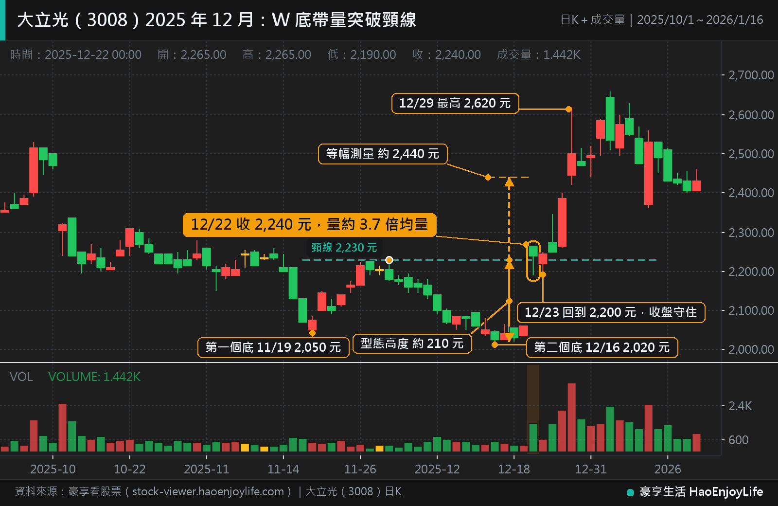 大立光 2025 年 10 月到 2026 年 1 月日 K 線：11 月 19 日最低 2,050 元、12 月 16 日最低 2,020 元形成 W 底，12 月 22 日跳空收 2,240 元站上頸線 2,230 元，量約 3.7 倍均量，12 月 29 日最高 2,620 元