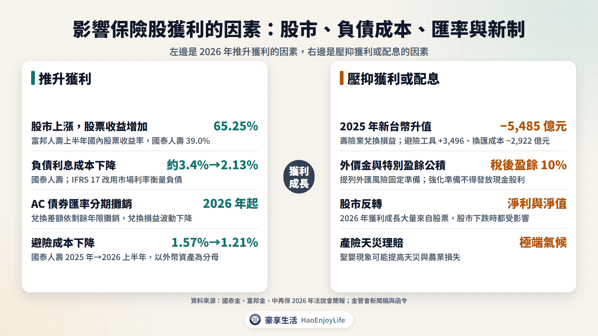 影響保險股獲利的因素:股市、負債成本、匯率攤銷與避險成本推升獲利;新台幣升值、外價金提列、股市反轉與天災壓抑獲利或配息