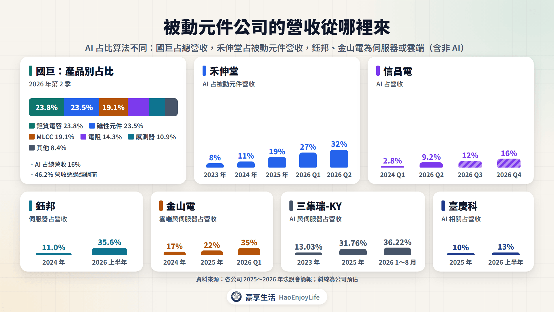 被動元件營收來源：國巨產品別占比，以及各公司 AI 或伺服器營收占比的變化