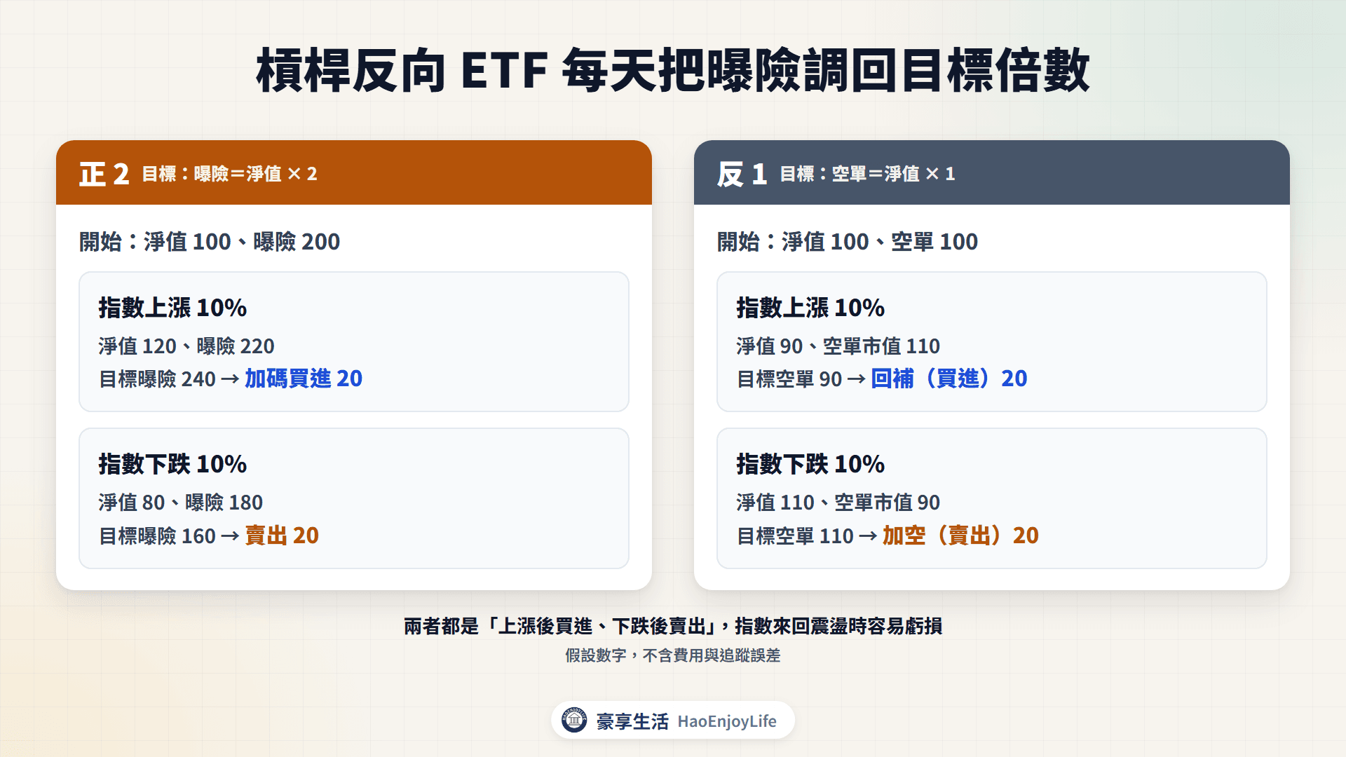 每日重新平衡示意:正2 在指數上漲 10% 後買進 20 元期貨、下跌 10% 後賣出 20 元;反1 在上漲後回補空單、下跌後加空