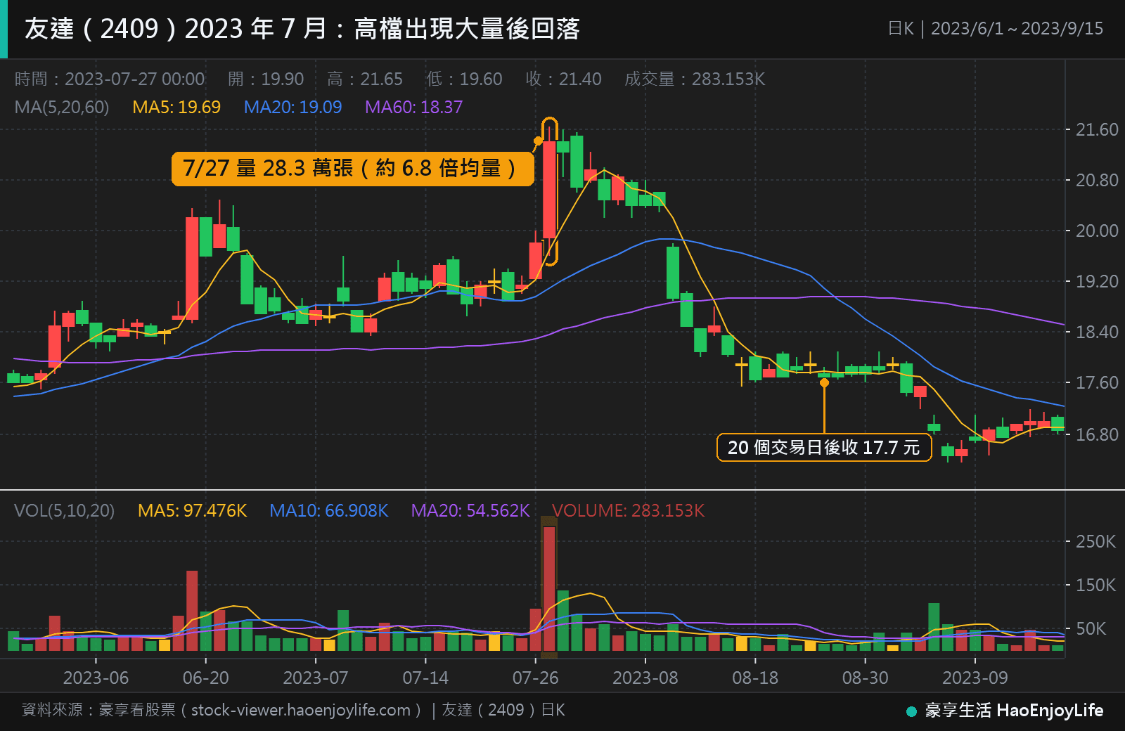 友達 2023 年 6 月到 9 月日 K 線:7 月 27 日成交約 28.3 萬張、約 6.8 倍均量,之後 20 個交易日股價跌到 17.7 元