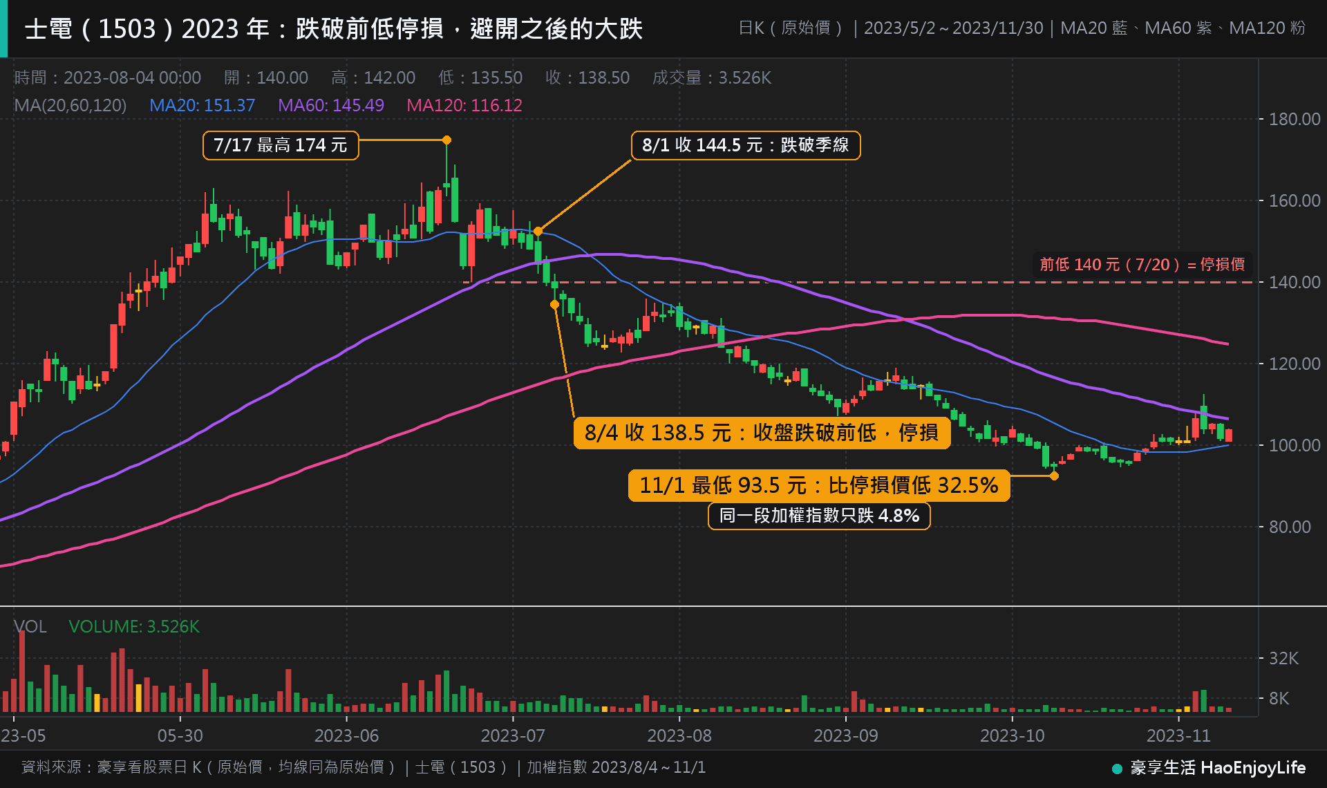 士電 2023 年 5 月到 11 月日 K 線:7 月 17 日最高 174 元,7 月 20 日前低 140 元,8 月 4 日收 138.5 元收盤跌破前低,之後 11 月 1 日最低 93.5 元,比停損價低 32.5%