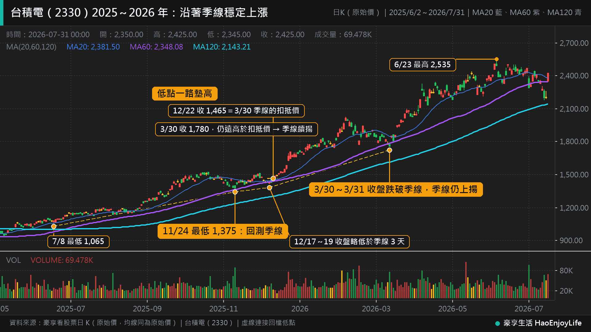 台積電 2025 年 6 月到 2026 年 7 月日 K 線:月線、季線、半年線多頭排列,2025 年 11 月 24 日最低 1,375 元回測季線,2026 年 3 月 30 日到 31 日收盤跌破季線但季線持續上揚,6 月 23 日最高 2,535 元