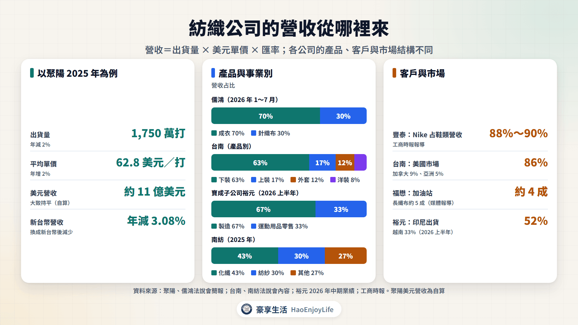 紡織公司營收來源:出貨量、美元單價與匯率,以及儒鴻、聚陽、台南、寶成的營收結構