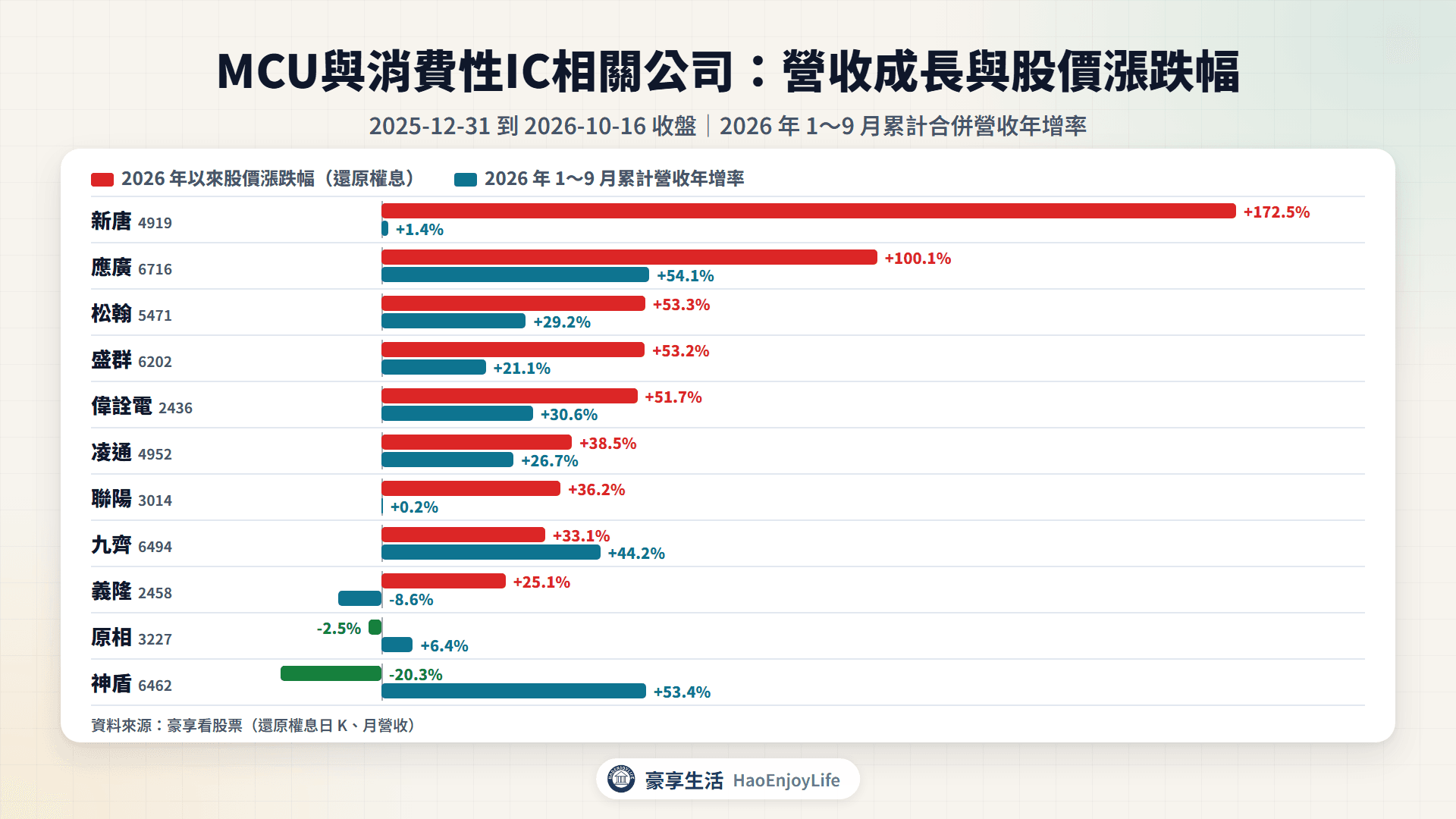 MCU與消費性IC相關公司2026年以來股價漲跌幅與1~9月累計營收年增率比較