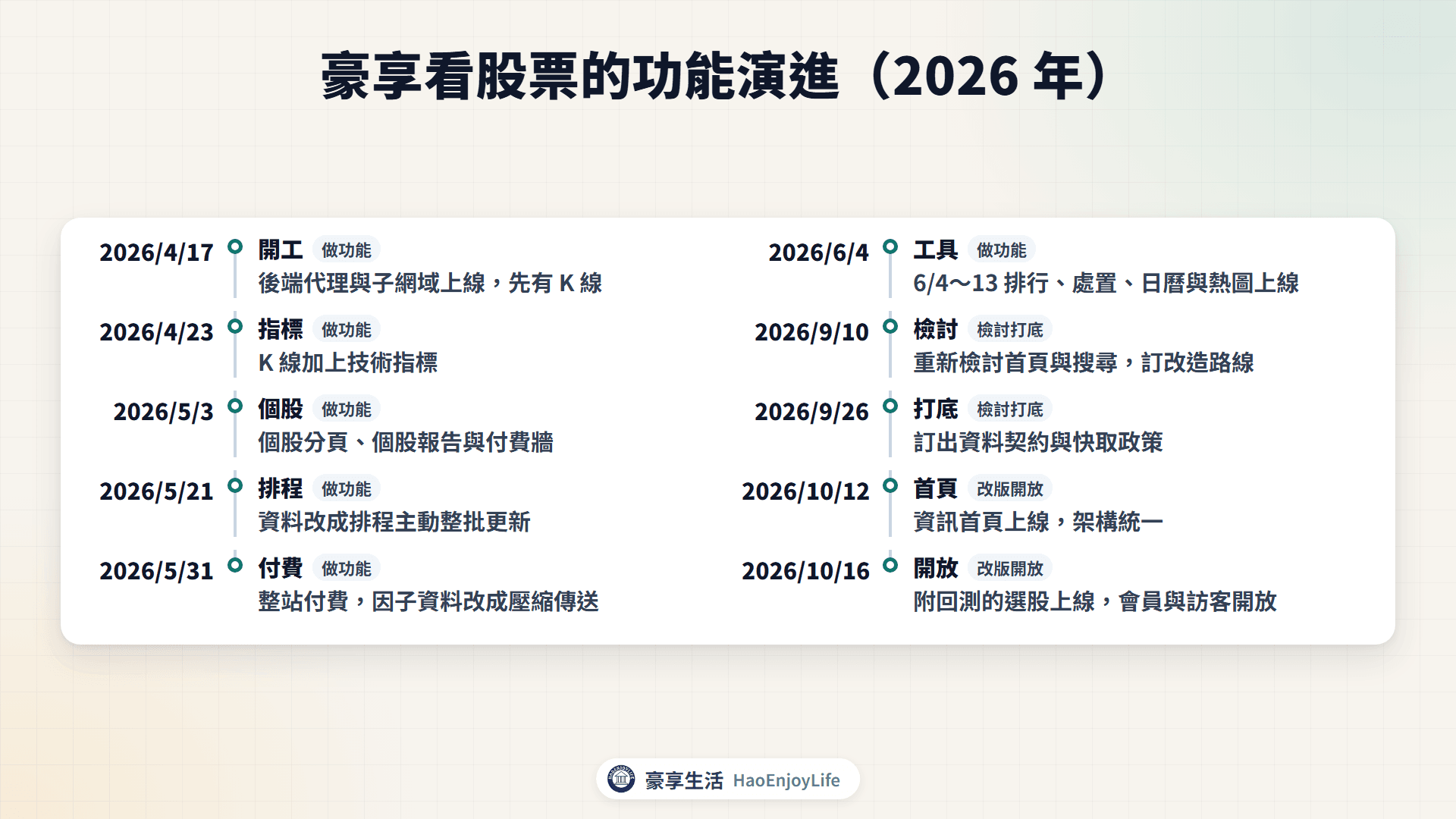豪享看股票功能演進時間軸：4 月 17 日後端代理與子網域上線，5 月 21 日改成排程整批更新，5 月 31 日整站付費，9 月 10 日重新檢討，10 月 12 日資訊首頁上線，10 月 15～16 日附回測的選股上線並開放訪客