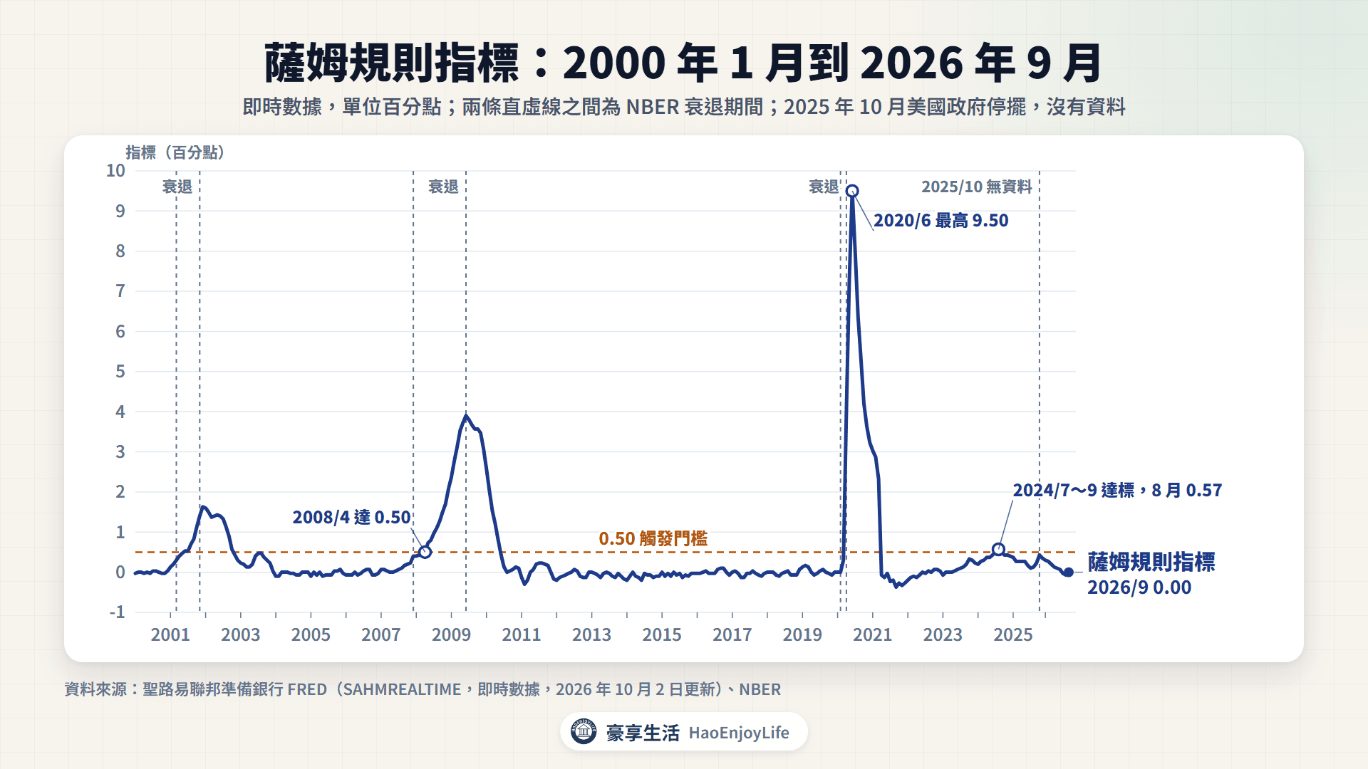薩姆規則指標:2000 年 1 月到 2026 年 9 月,虛線為 0.50 觸發門檻,2024 年 7~9 月達標後回落,2026 年 9 月為 0.00