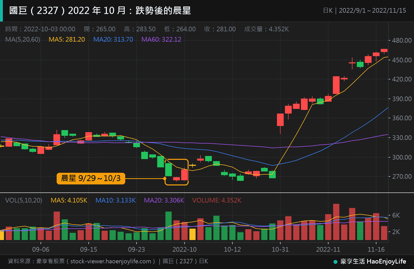 國巨 2022 年 9 月到 11 月日 K 線:9 月 29 日長綠 K、9 月 30 日向下跳空的小紅 K、10 月 3 日長紅 K,組成晨星;10 月 20 日到 28 日減資停止買賣