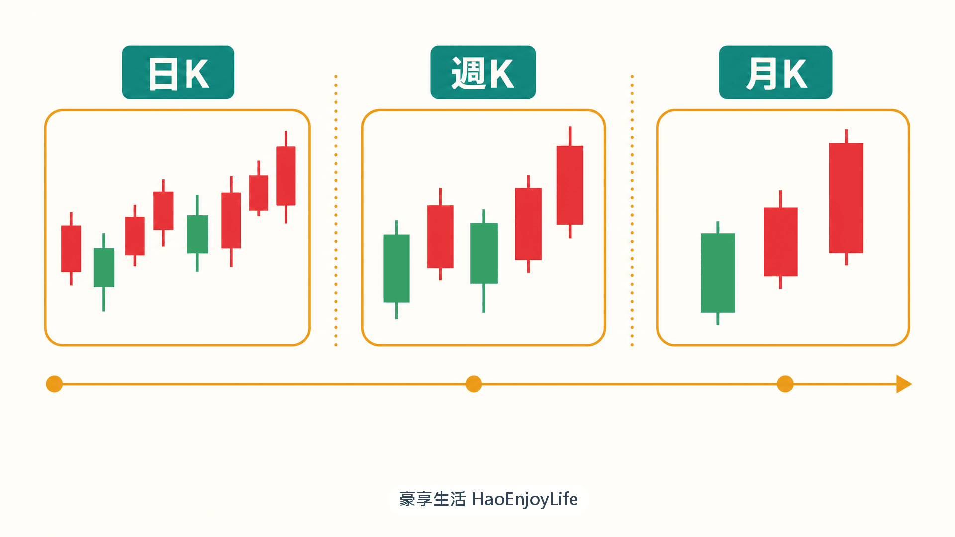日 K、週 K、月 K 對照：由左到右，每根 K 棒涵蓋的時間越來越長