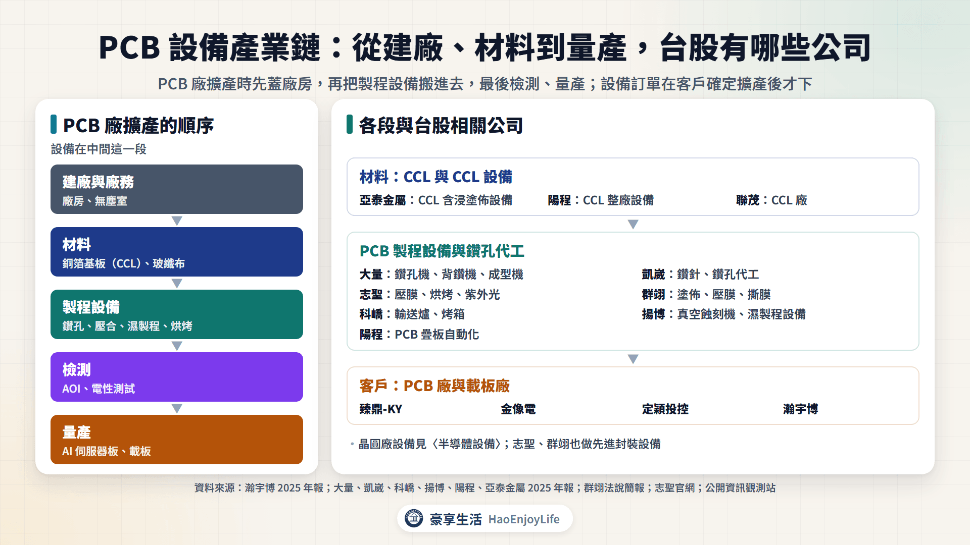 PCB設備產業鏈:建廠與廠務、CCL 材料、PCB 製程設備、檢測到 PCB 廠與載板廠量產,以及各段的台股相關公司