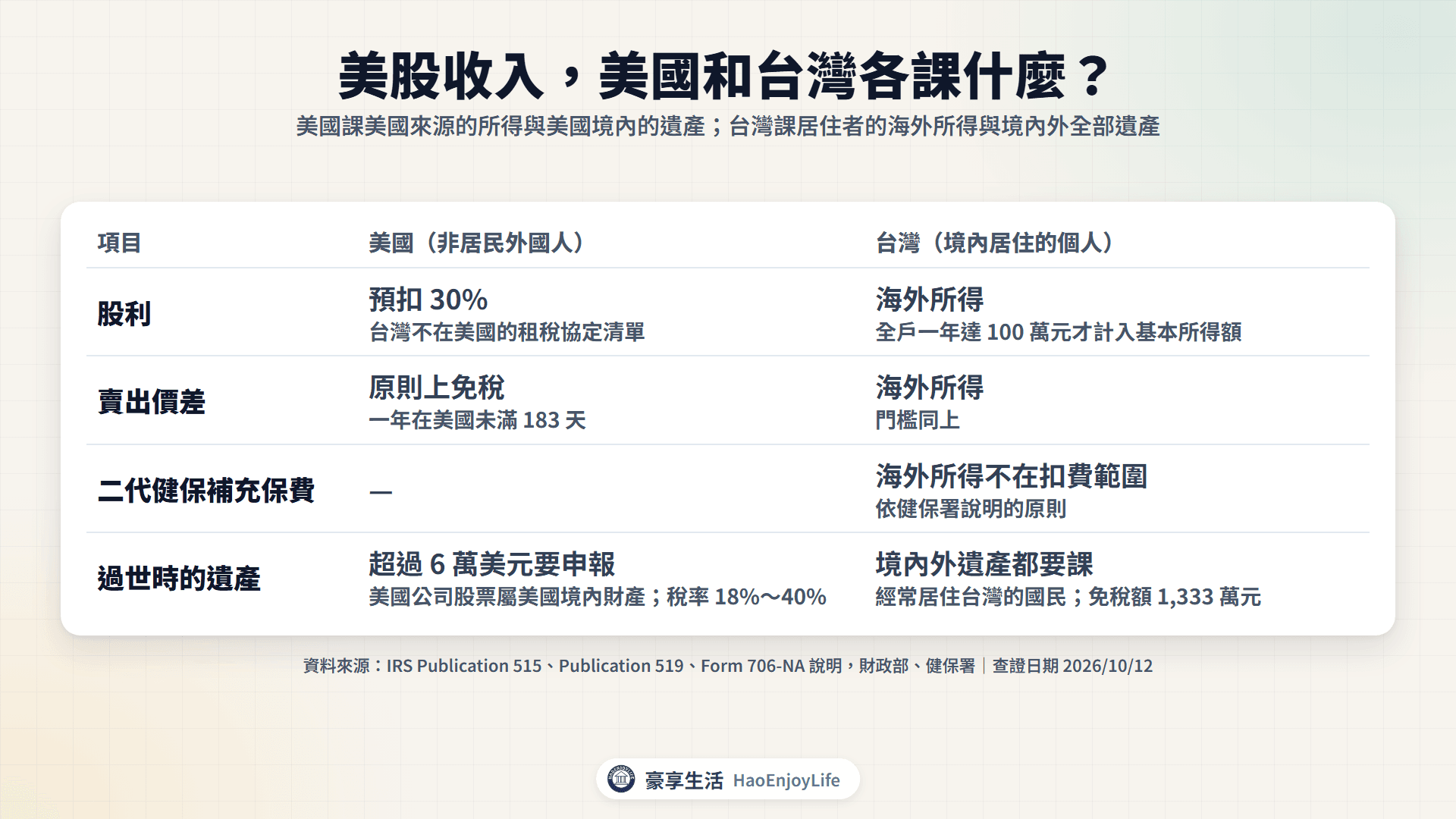 美股收入在美國與台灣的稅:股利美國預扣 30%、台灣計入海外所得;賣出價差美國原則上免稅、台灣計入海外所得;遺產超過 6 萬美元要申報美國遺產稅,台灣遺產稅免稅額 1,333 萬元