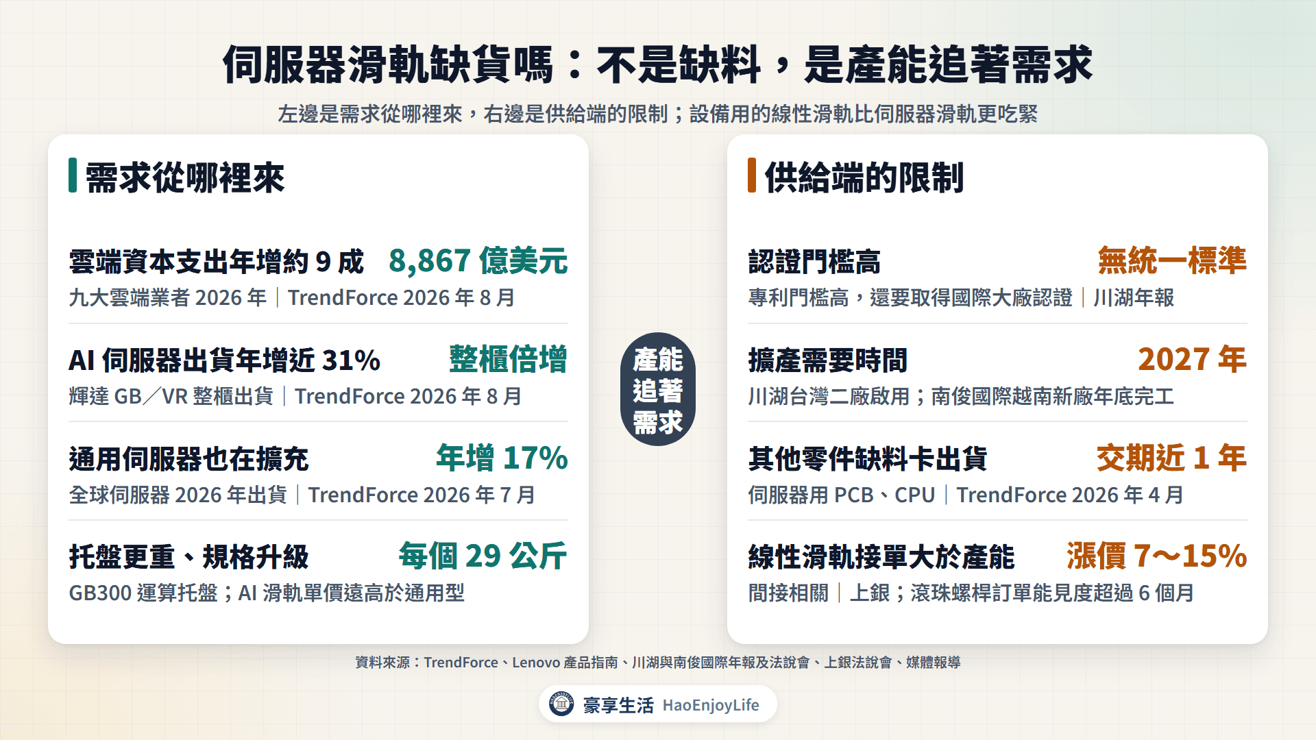 伺服器滑軌需求與供給：雲端資本支出、AI 伺服器與整櫃出貨、托盤變重，以及認證門檻、擴產、其他零件缺料與線性滑軌交期