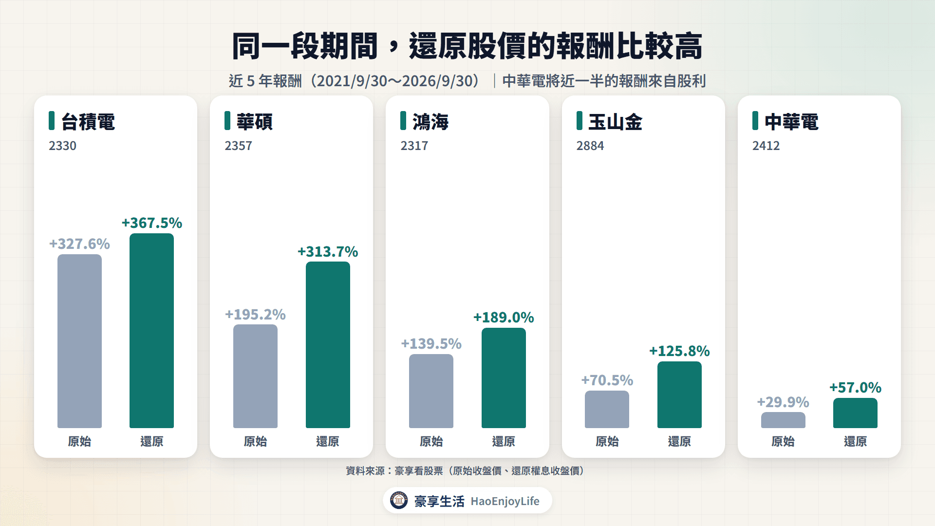 5 檔個股近 5 年原始股價與還原股價報酬比較:台積電 327.6% 與 367.5%,華碩 195.2% 與 313.7%,鴻海 139.5% 與 189.0%,玉山金 70.5% 與 125.8%,中華電 29.9% 與 57.0%