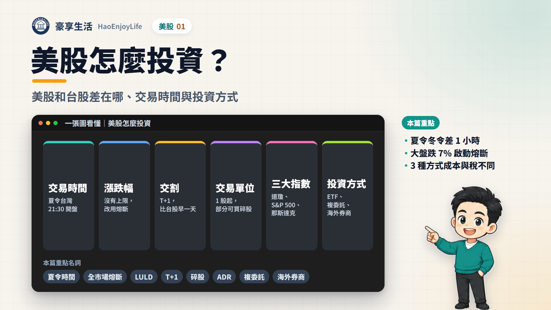 美股怎麼投資封面:一張圖看懂美股交易時間、沒有漲跌幅改用熔斷、T+1 交割、1 股起買、三大指數與 3 種投資方式;本篇重點為夏令冬令差 1 小時、大盤跌 7% 啟動熔斷、3 種方式成本與稅不同