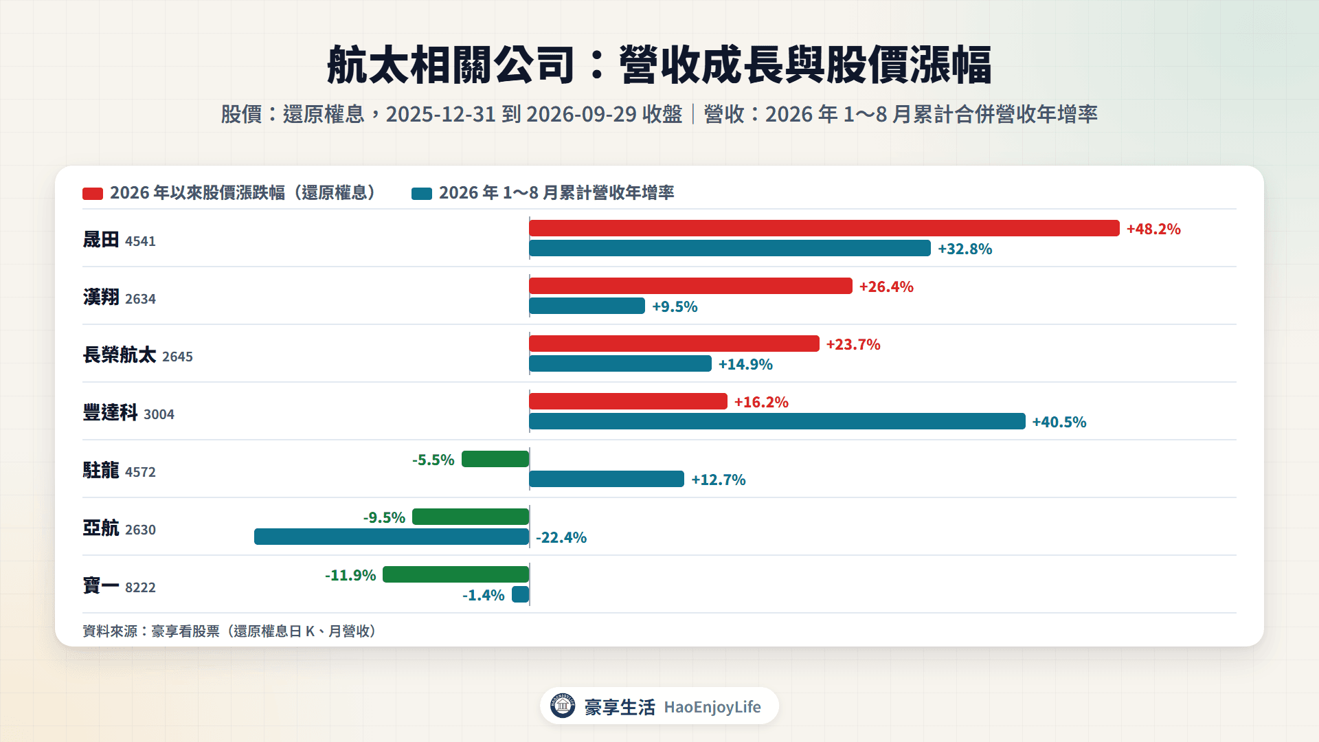 航太相關公司 2026 年以來股價漲跌幅與 1~8 月累計營收年增率比較
