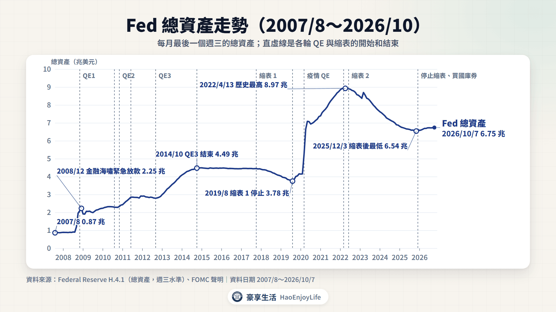 Fed 總資產走勢:2007 年 0.87 兆美元,3 輪 QE 後 2014 年升到 4.49 兆,疫情 QE 後 2022 年 4 月最高 8.97 兆,縮表到 2025 年 12 月 6.54 兆,2026 年 10 月 7 日 6.75 兆