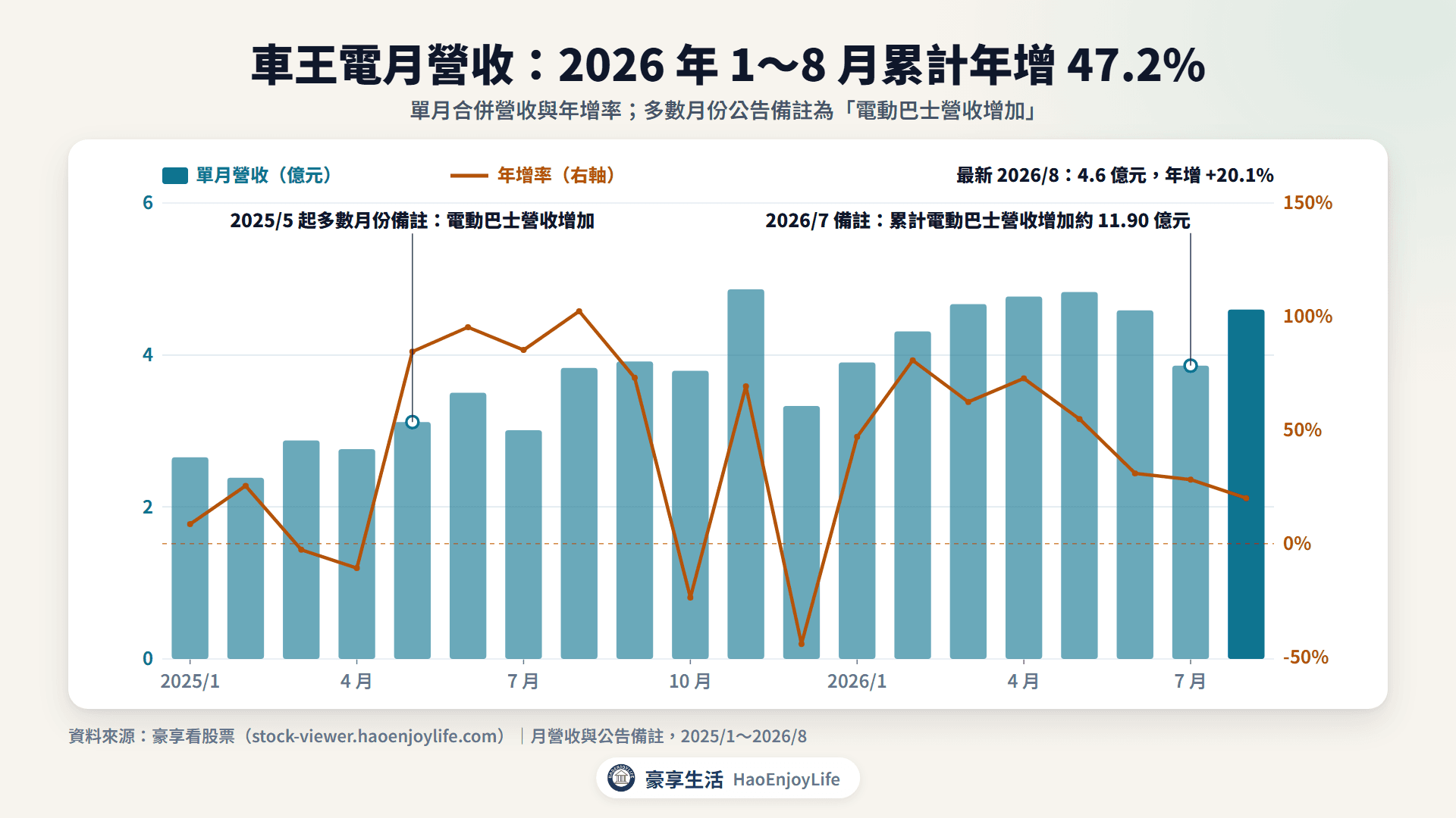 車王電 2025 年到 2026 年 8 月月營收與年增率:多數月份公告備註為電動巴士營收增加