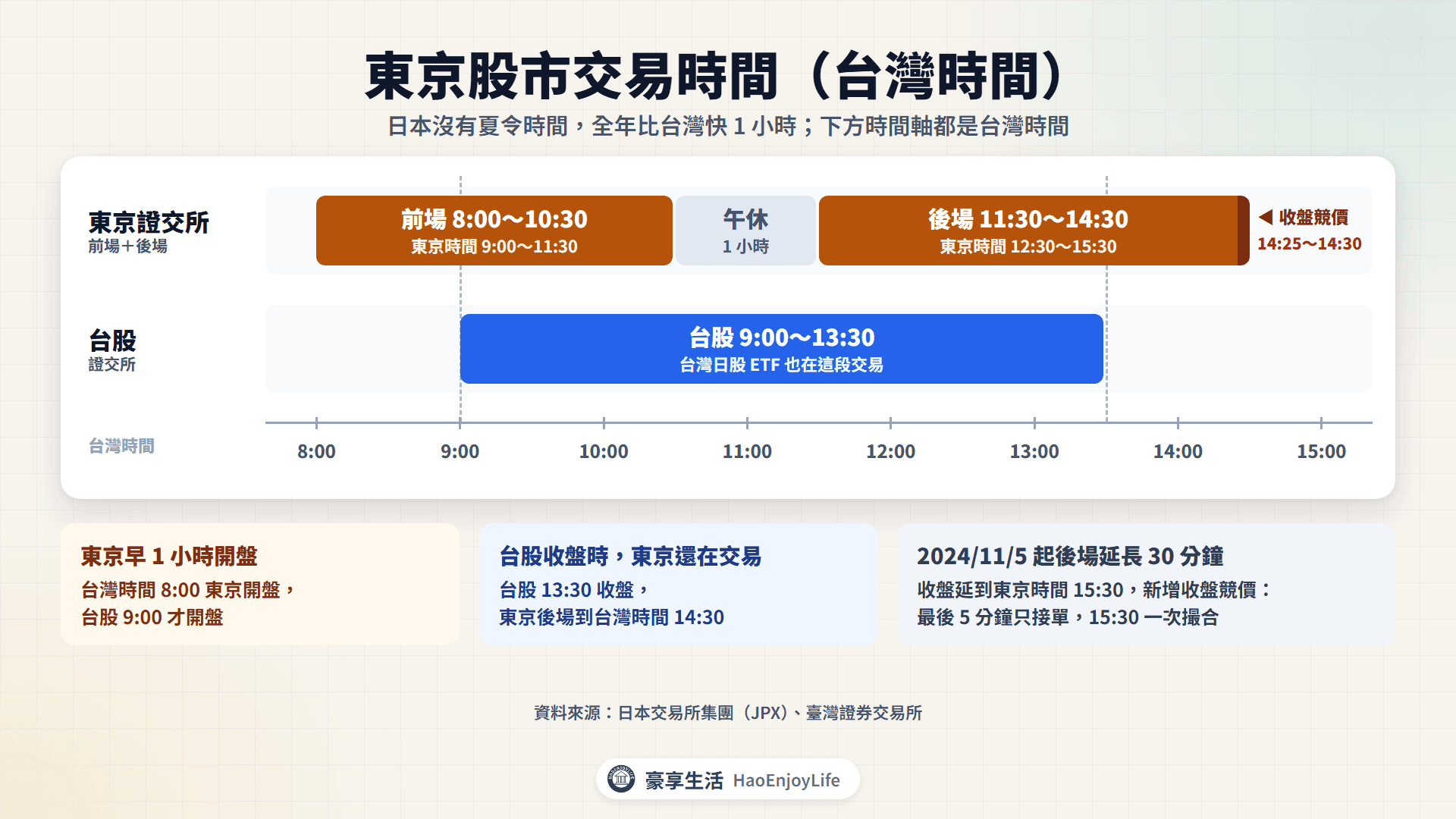 東京股市交易時間換算台灣時間:前場台灣時間 8:00 到 10:30、後場 11:30 到 14:30,14:25 到 14:30 為收盤競價;台股 9:00 到 13:30,東京比台股早 1 小時開盤、晚 1 小時收盤