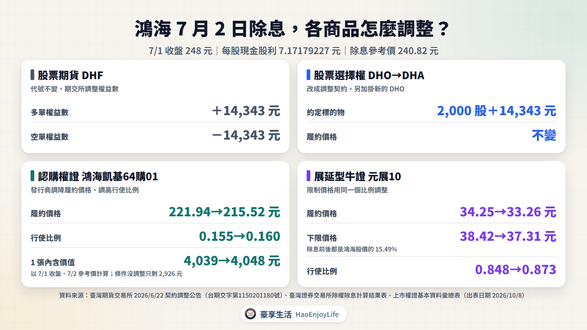 鴻海 2026 年 7 月 2 日除息對照圖:參考價 240.82 元,股票期貨調整權益數,股票選擇權 DHO 改為 DHA,權證與展延型牛證調整履約價格、下限價格與行使比例