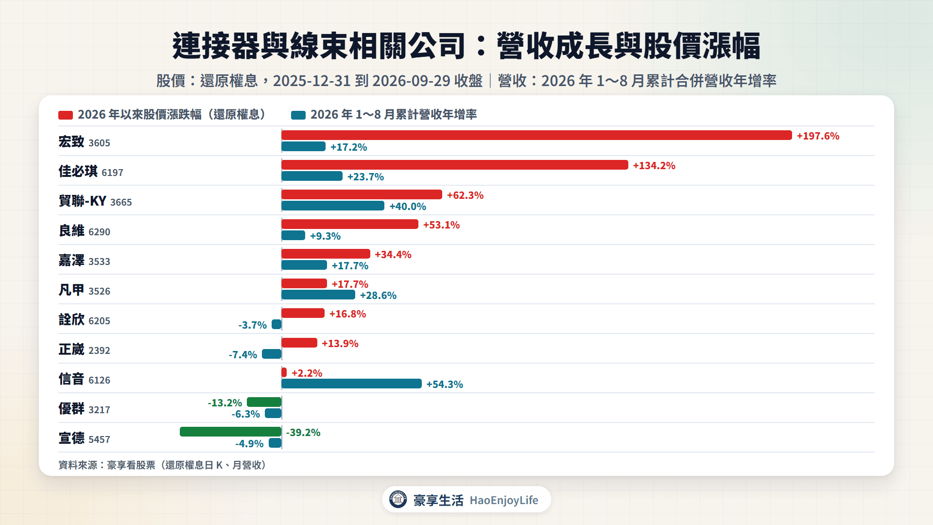 連接器與線束相關公司 2026 年以來股價漲跌幅與 1～8 月累計營收年增率比較