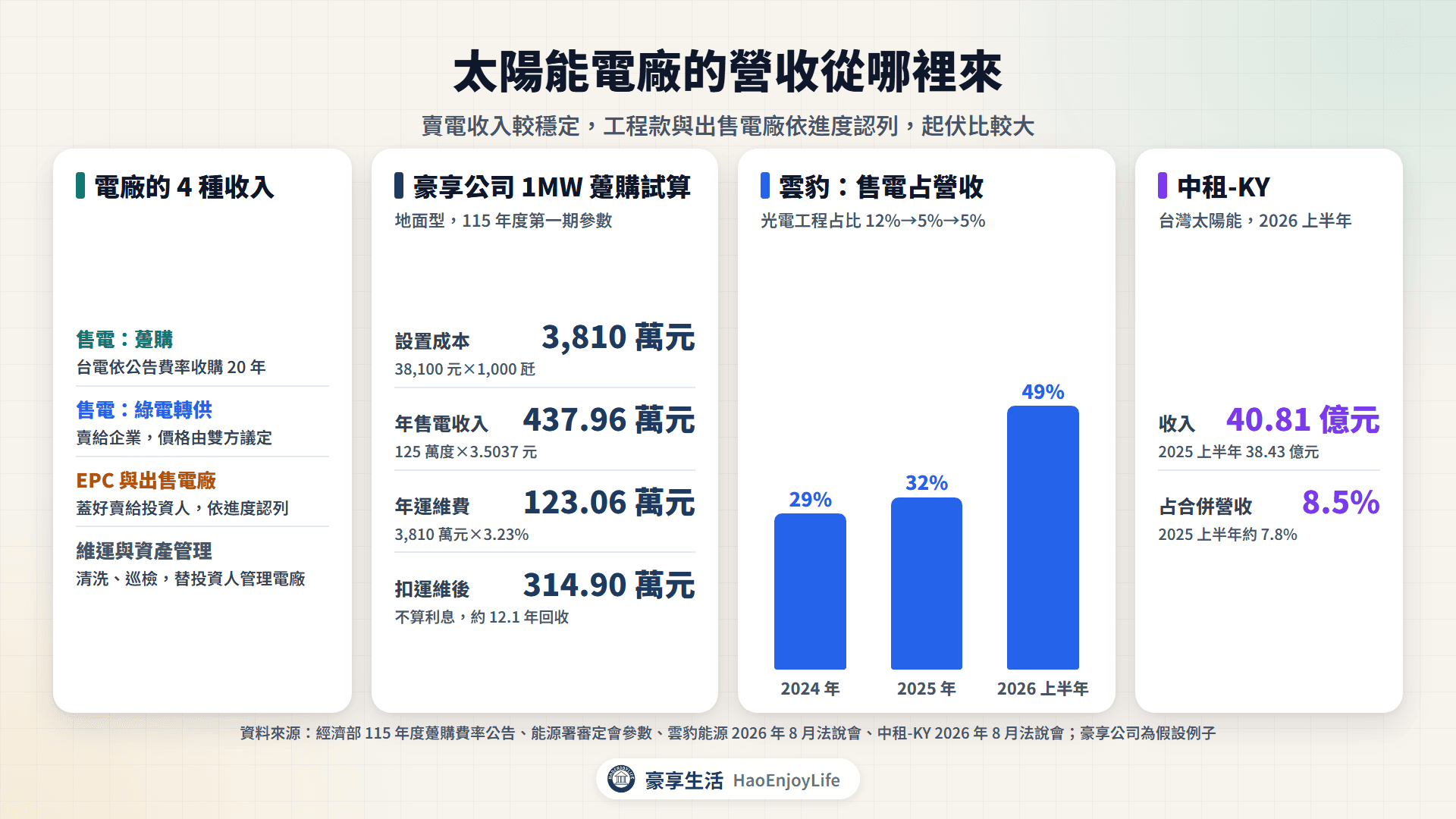 太陽能電廠 4 種收入與豪享公司 1MW 試算,以及雲豹能源營收結構、中租太陽能收入占比