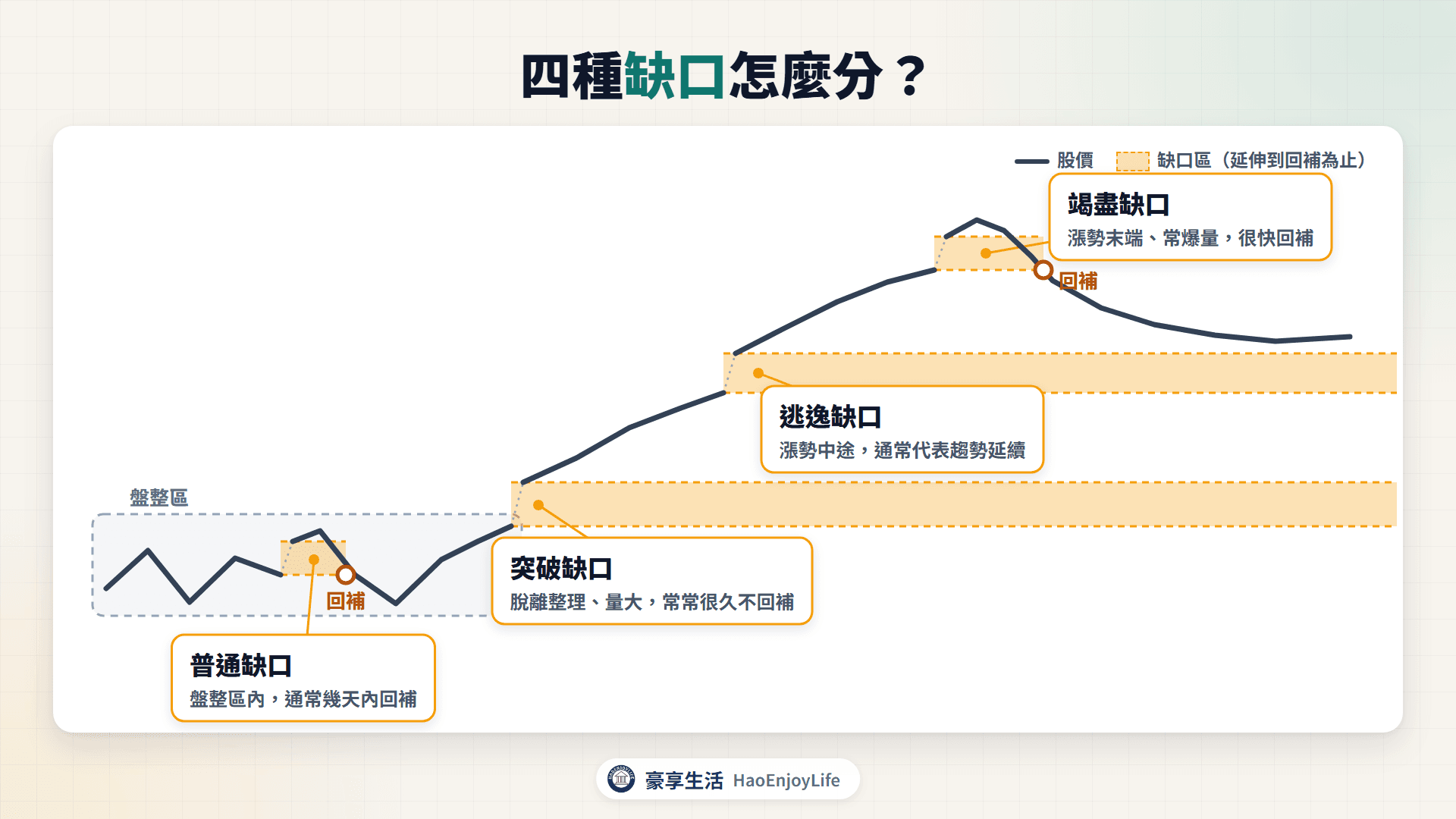 四種缺口示意:一段走勢中,盤整區內的普通缺口、脫離整理的突破缺口、漲勢中途的逃逸缺口,以及末端很快回補的竭盡缺口