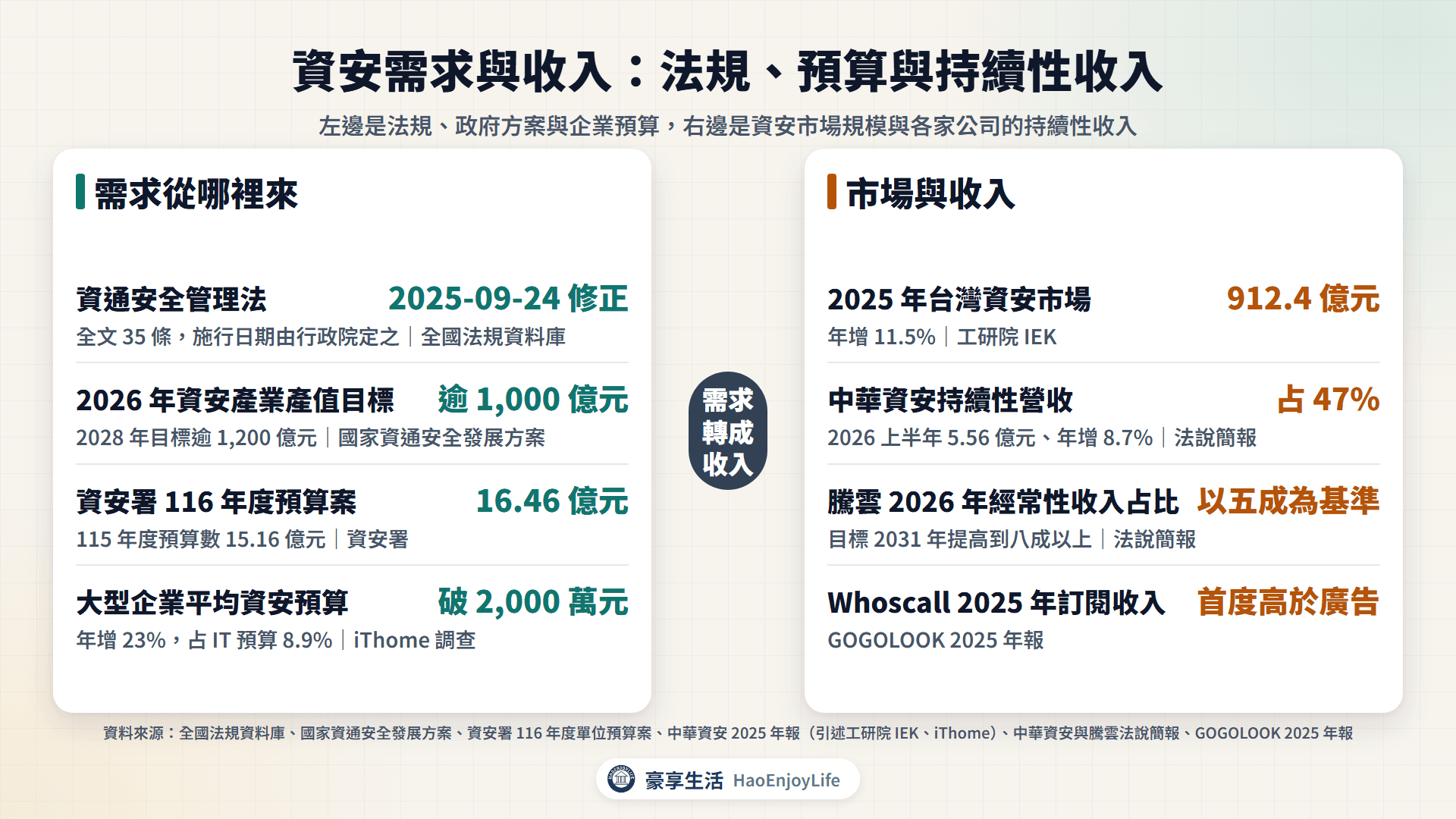資安需求與收入：資通安全管理法修正、2026 年產值目標逾千億元、資安署預算案 16.46 億元、大型企業資安預算破 2,000 萬元；2025 年資安市場 912.4 億元、中華資安持續性營收占 47%、騰雲經常性收入以五成為基準、Whoscall 訂閱收入高於廣告